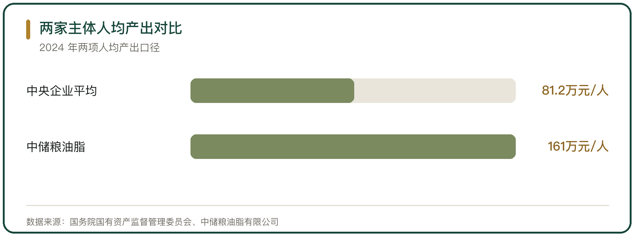 两家主体人均产出对比