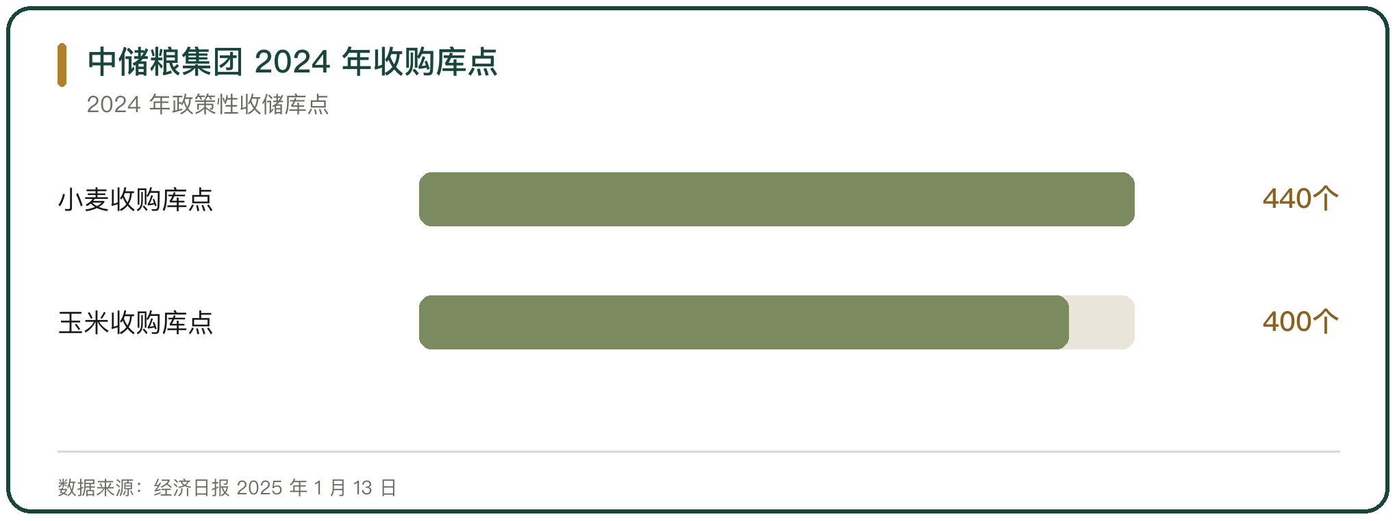 中储粮集团 2024 年收购库点