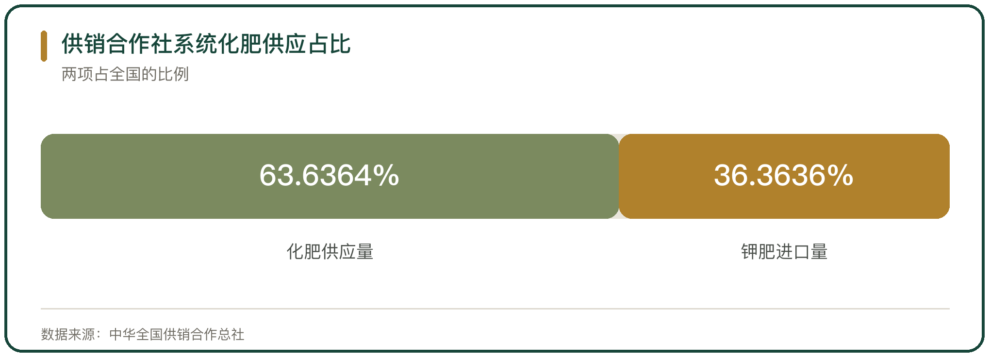 供销合作社系统化肥供应占比