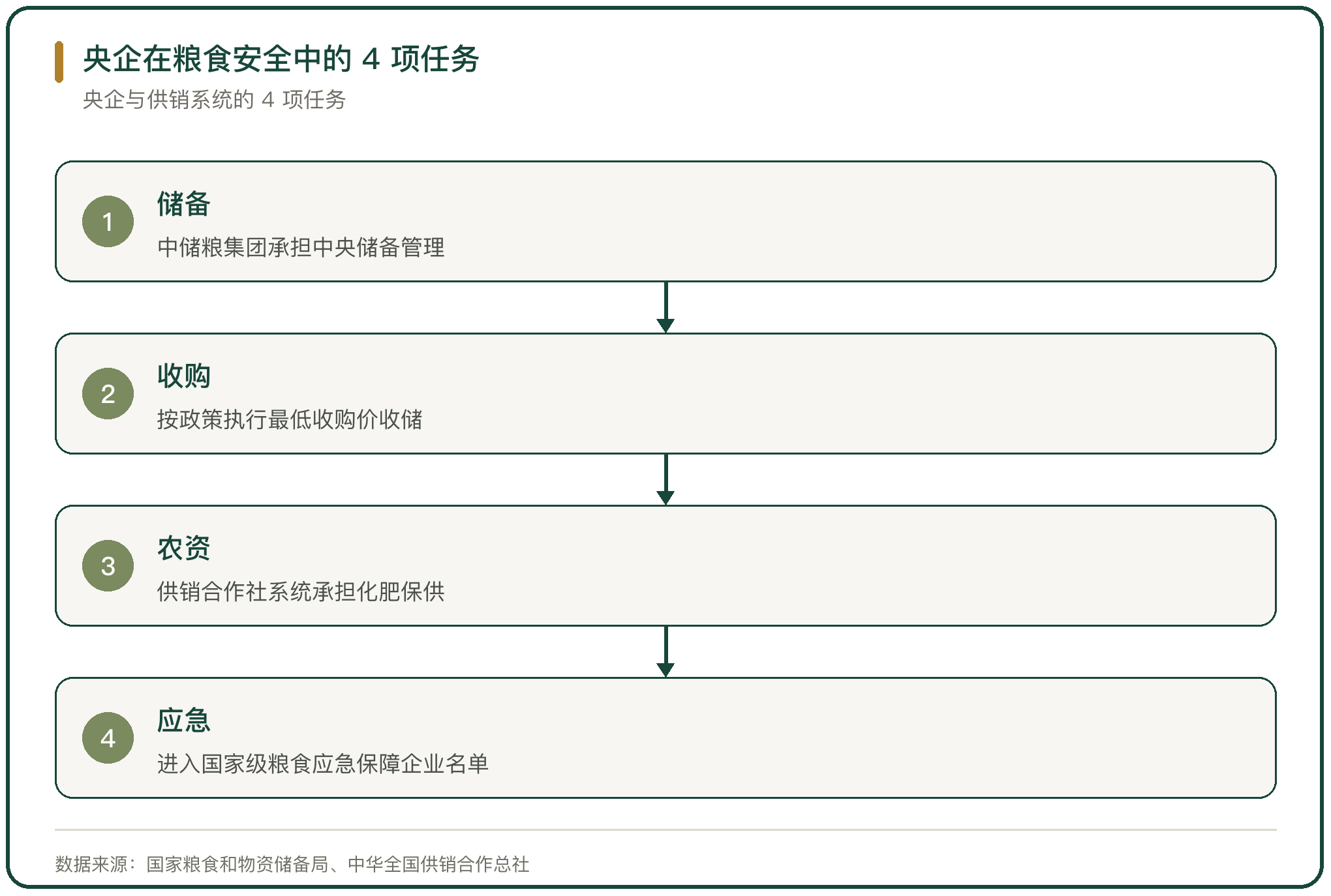 央企在粮食安全中的 4 项任务