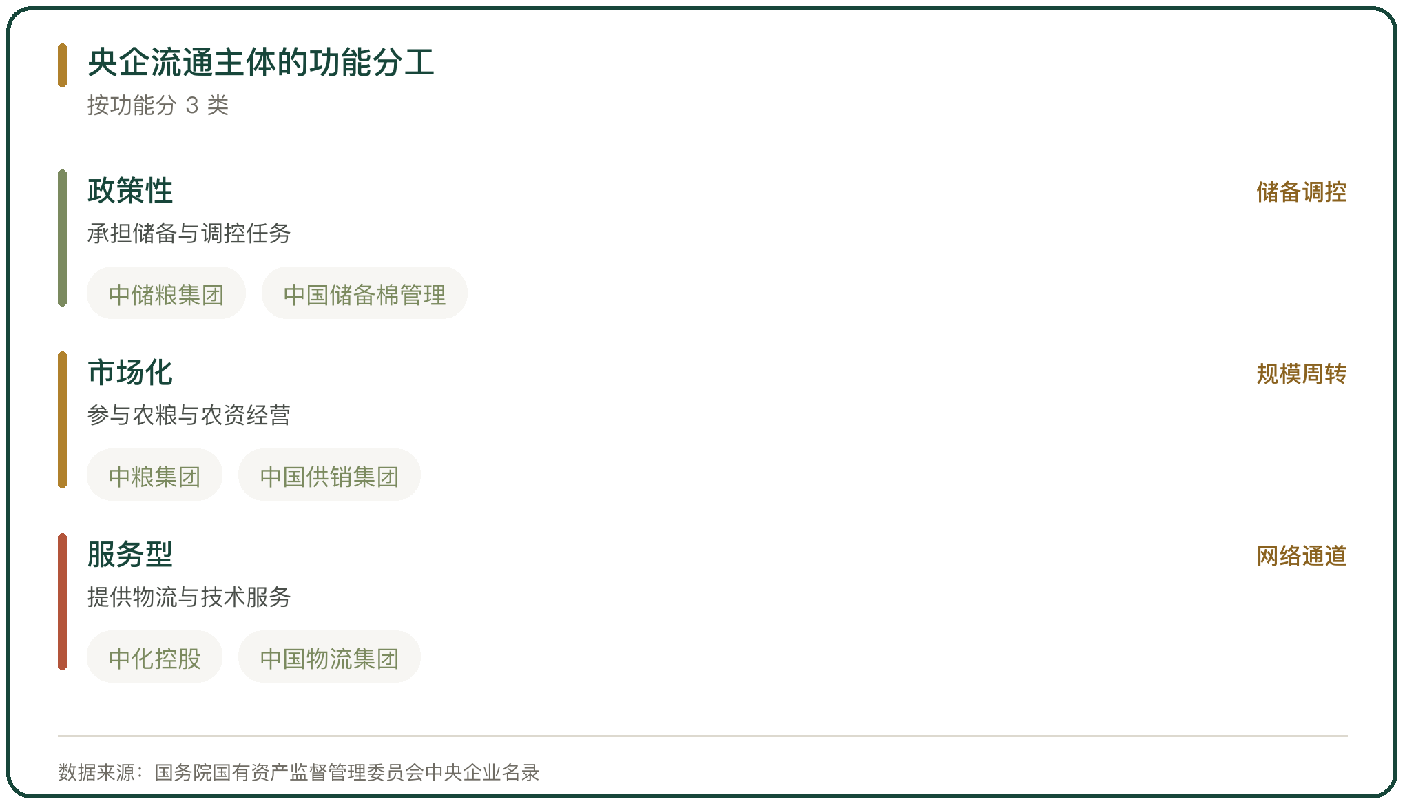 央企流通主体的功能分工