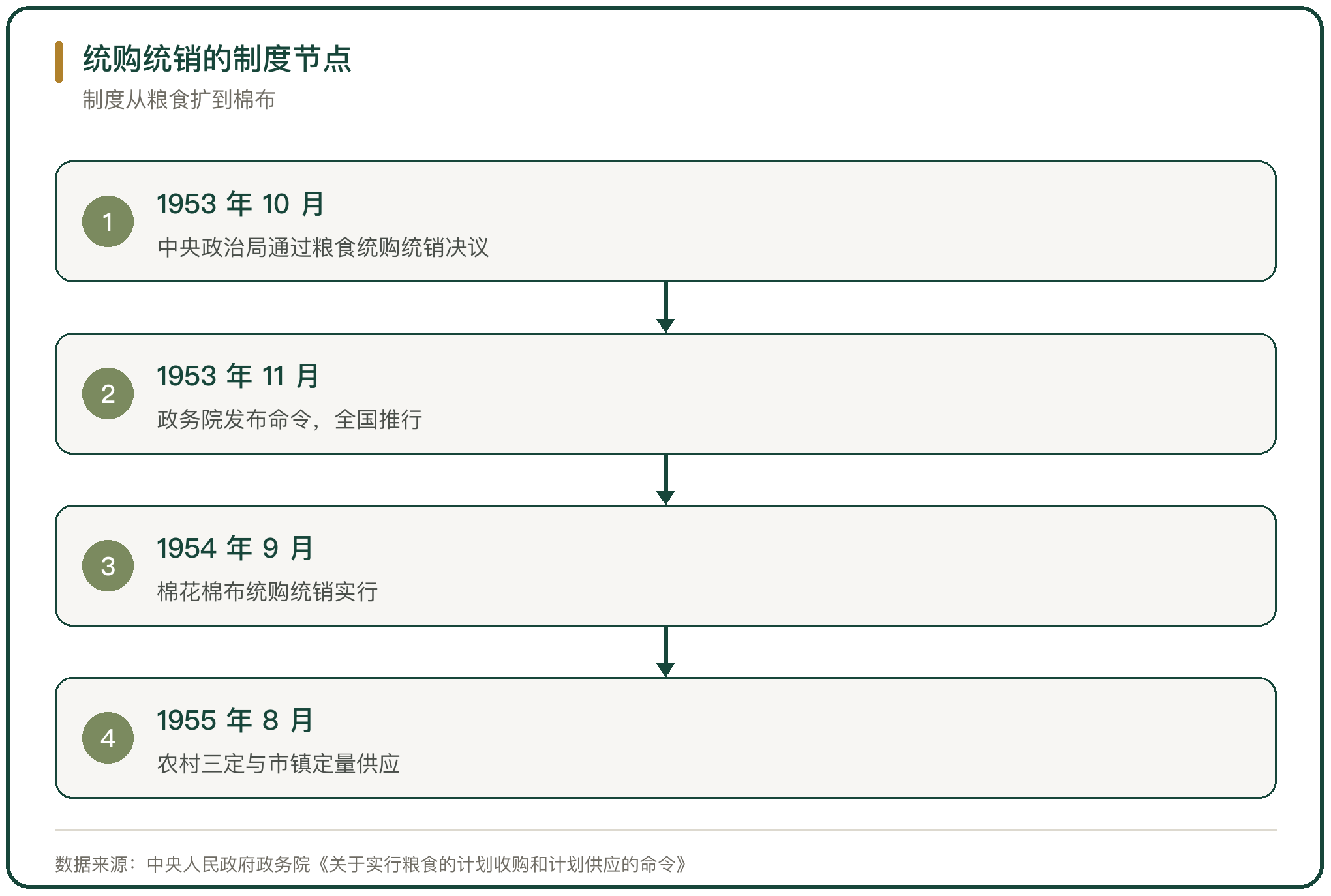 统购统销的制度节点