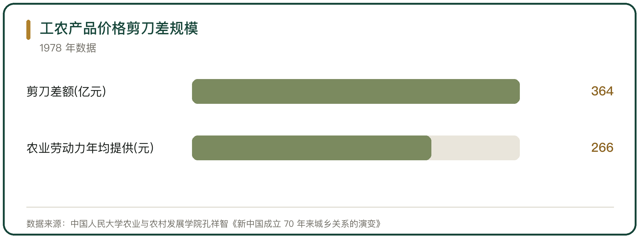工农产品价格剪刀差规模