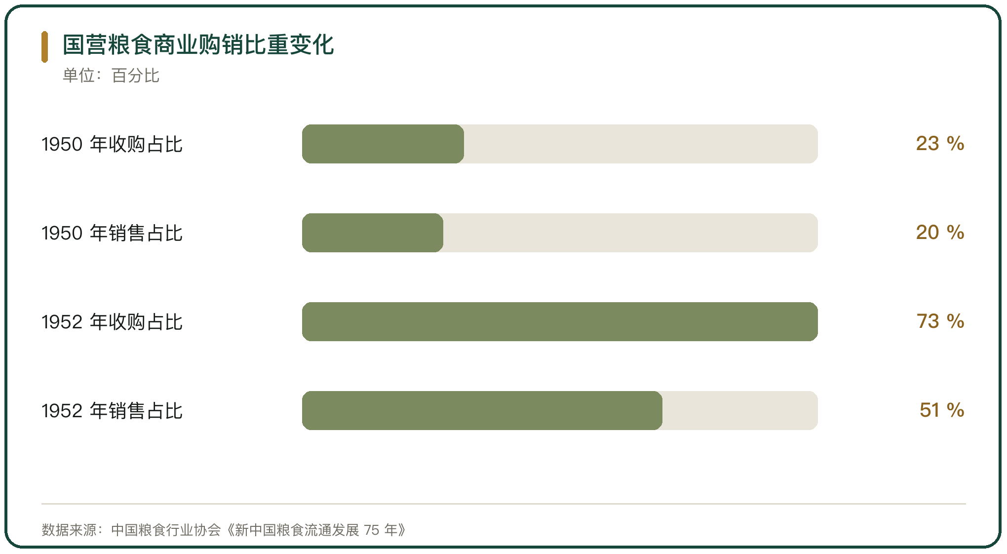 国营粮食商业购销比重变化