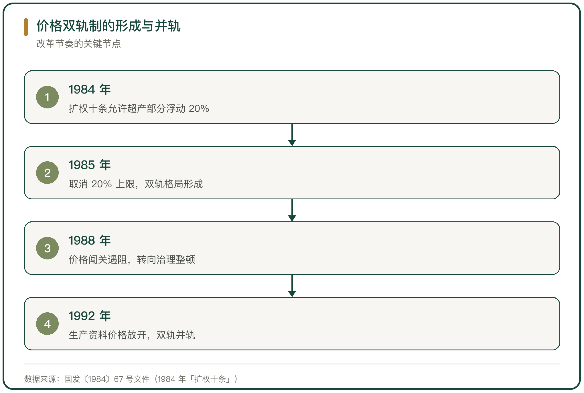 价格双轨制的形成与并轨