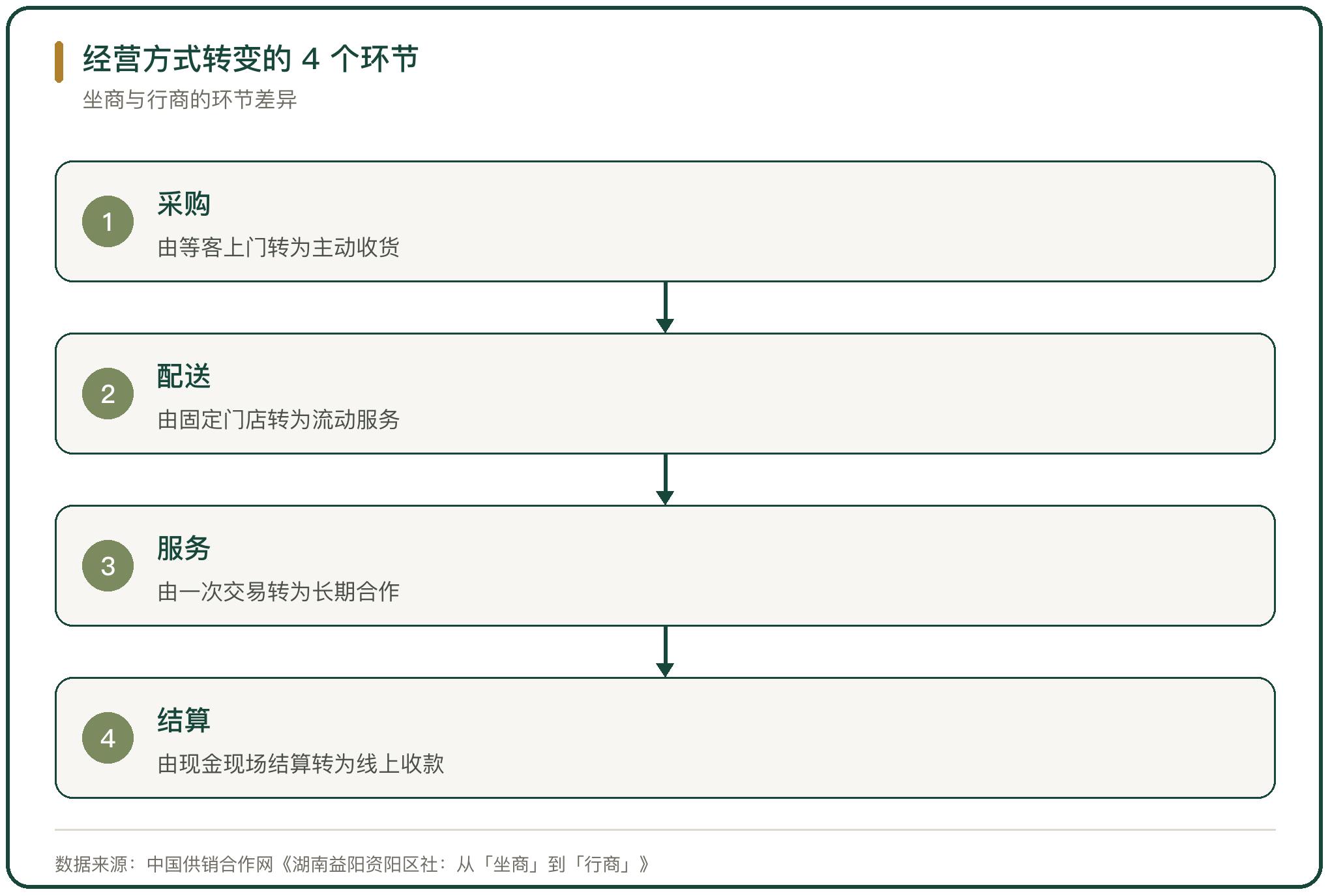 经营方式转变的 4 个环节