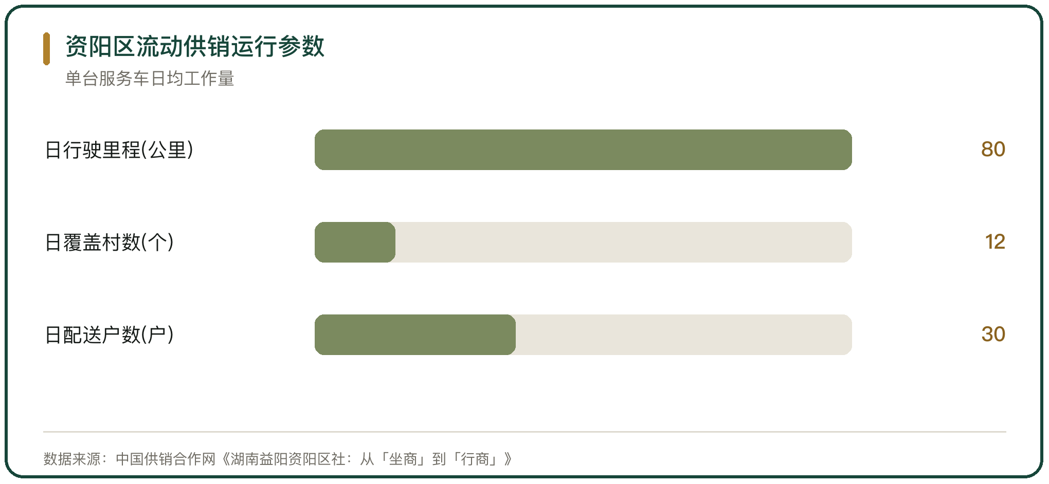 资阳区流动供销运行参数