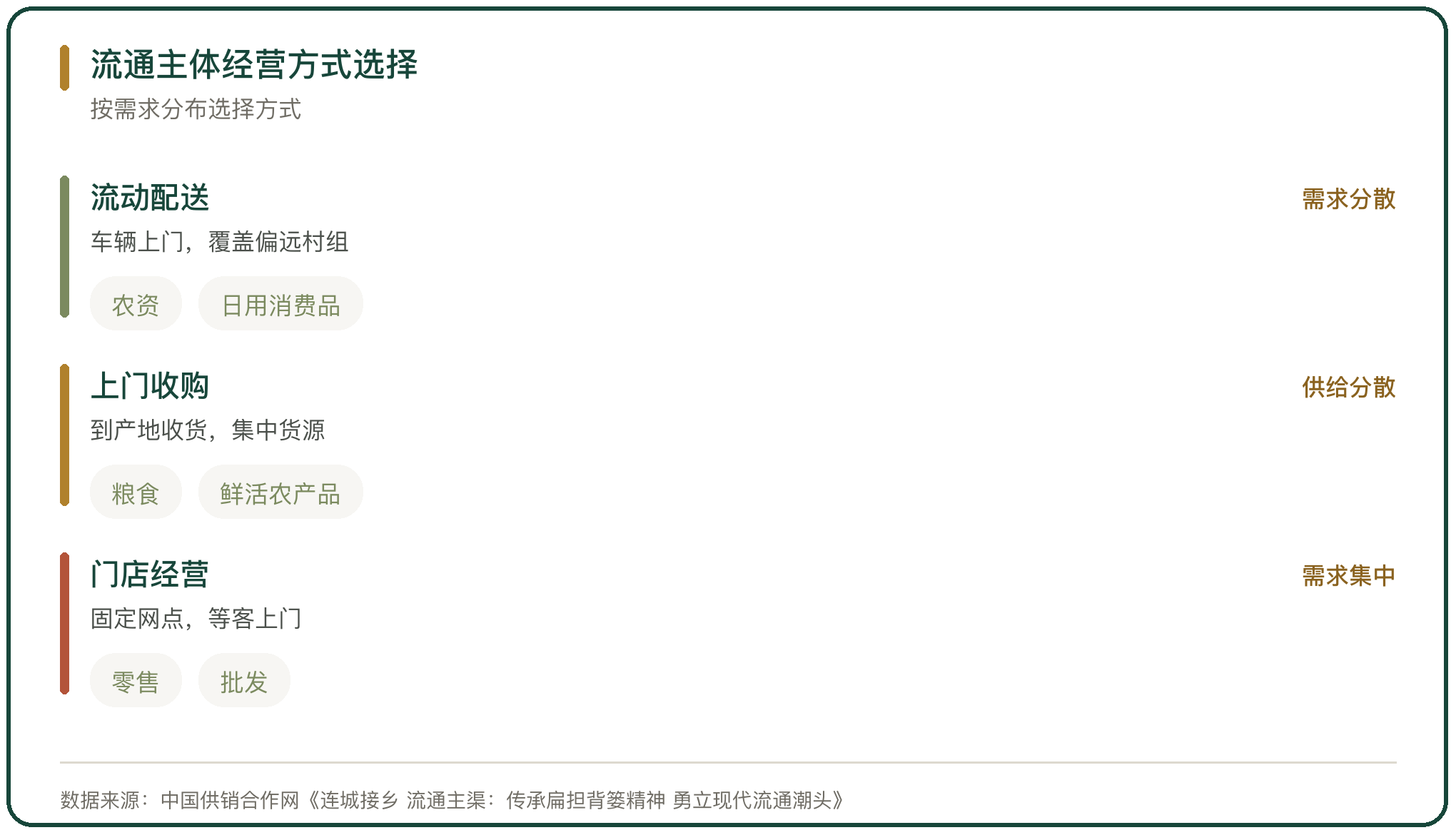 流通主体经营方式选择