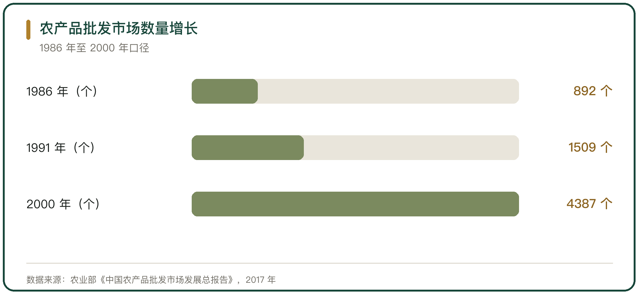 农产品批发市场数量增长