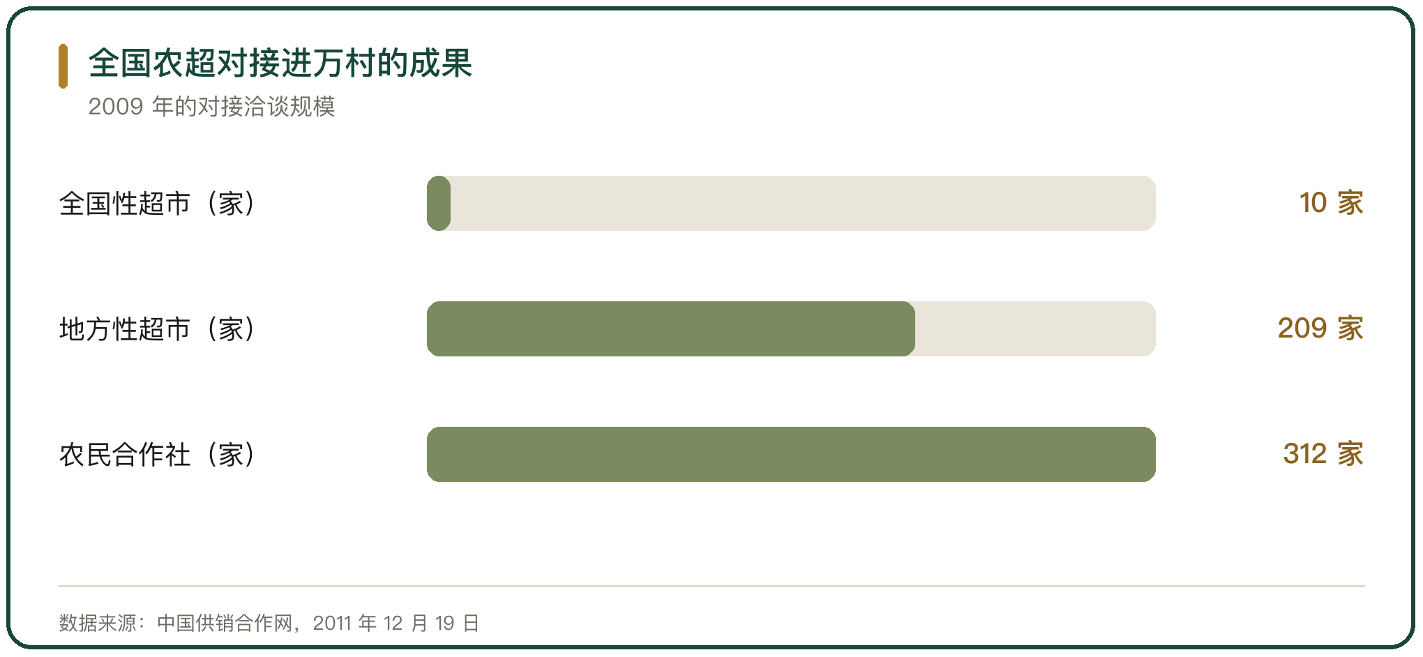 全国农超对接进万村的成果