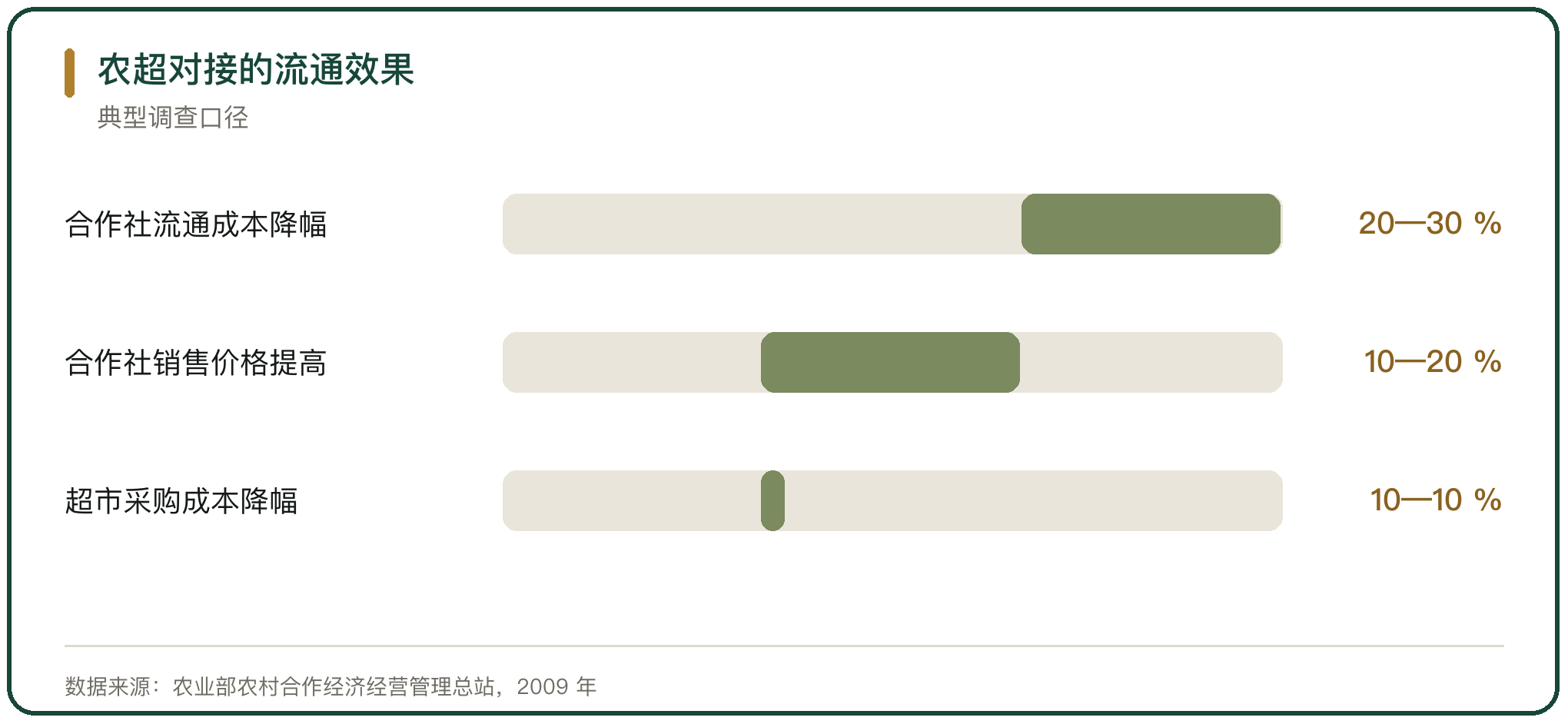 农超对接的流通效果