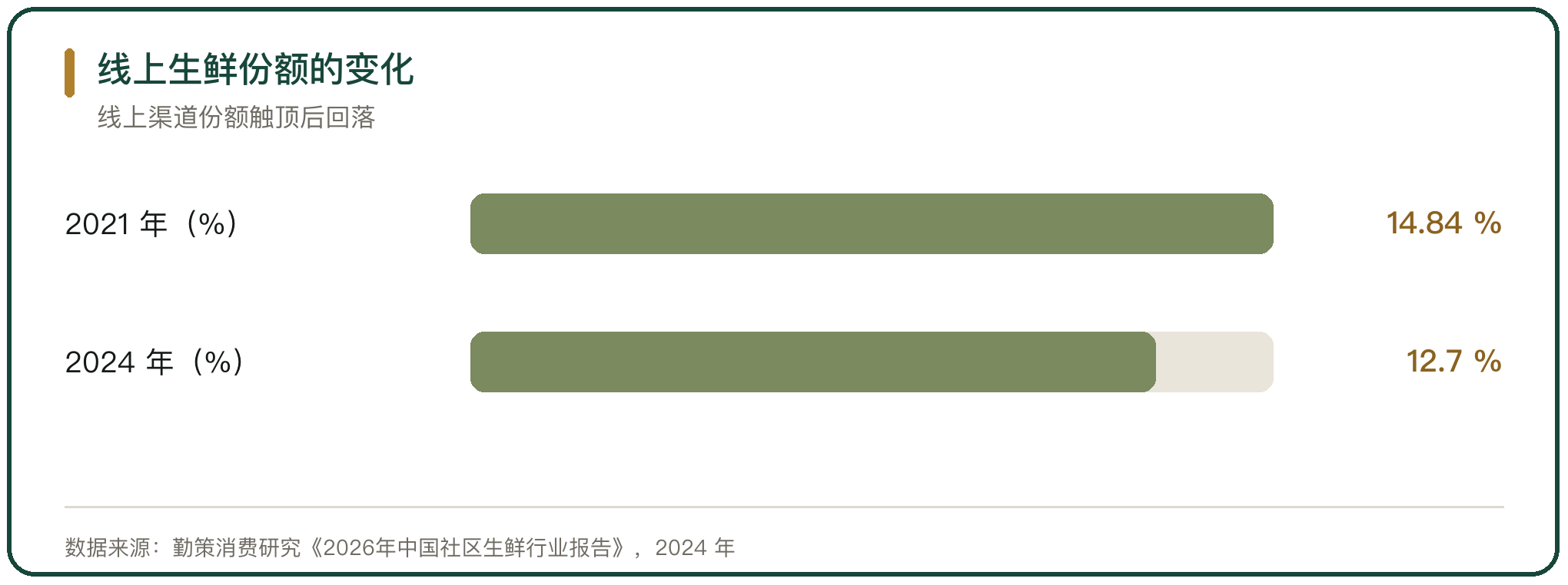 线上生鲜份额的变化