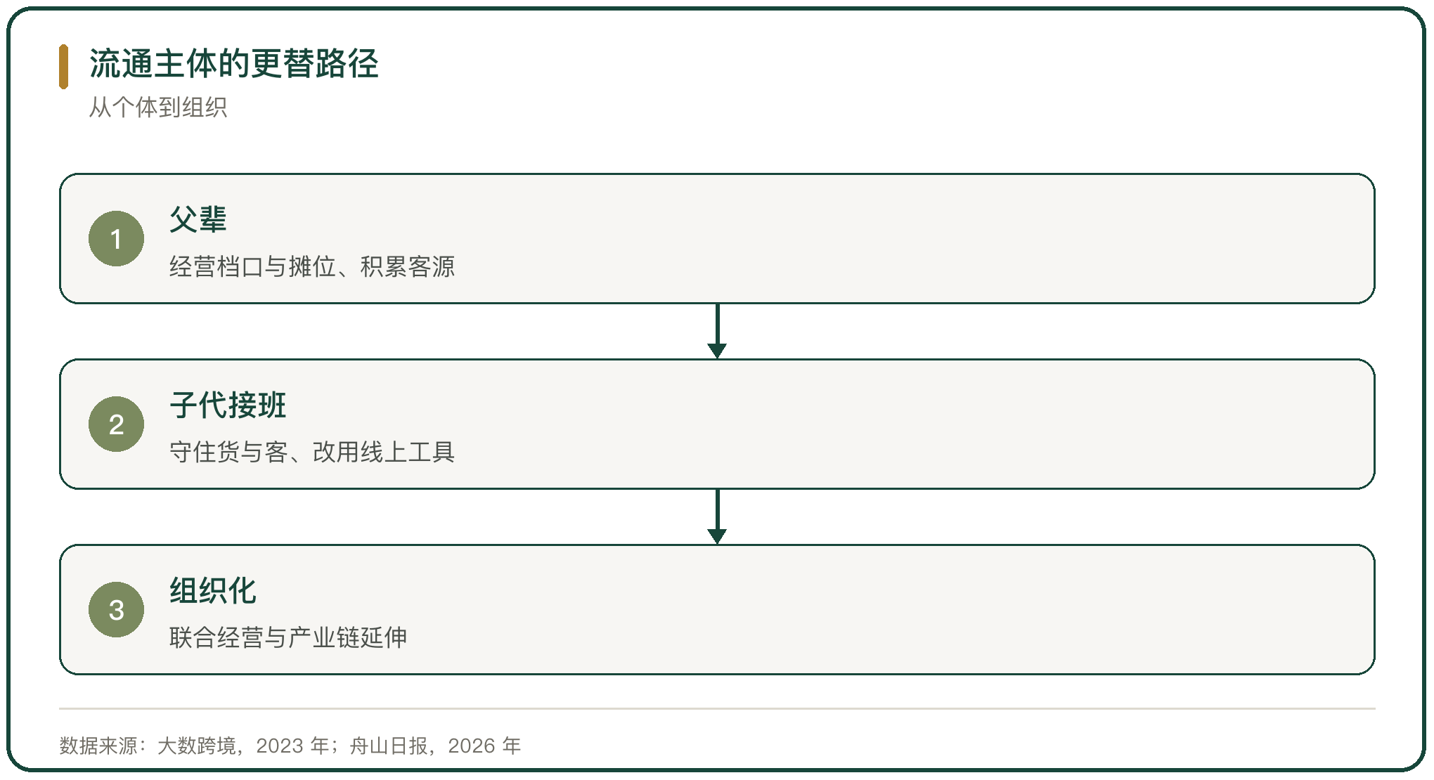 流通主体的更替路径