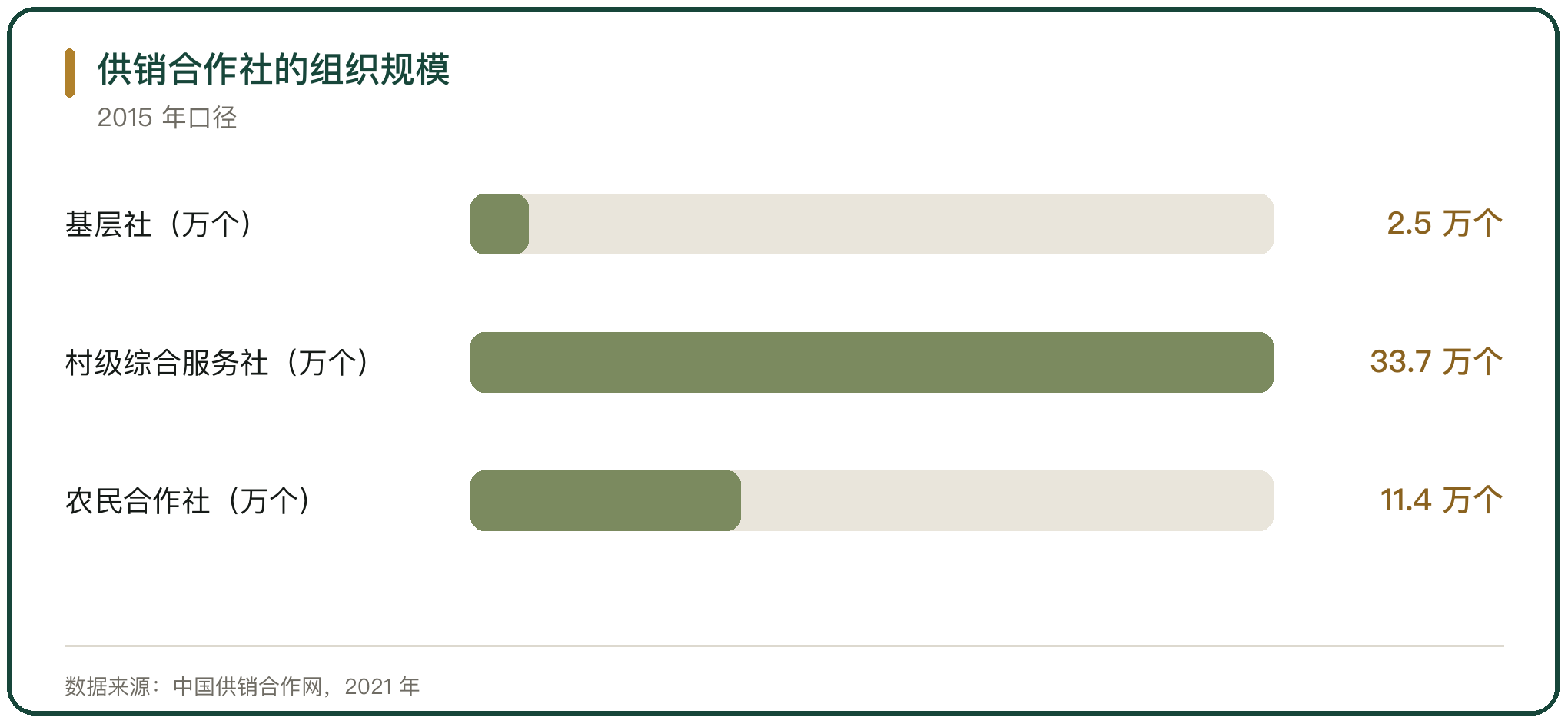 供销合作社的组织规模