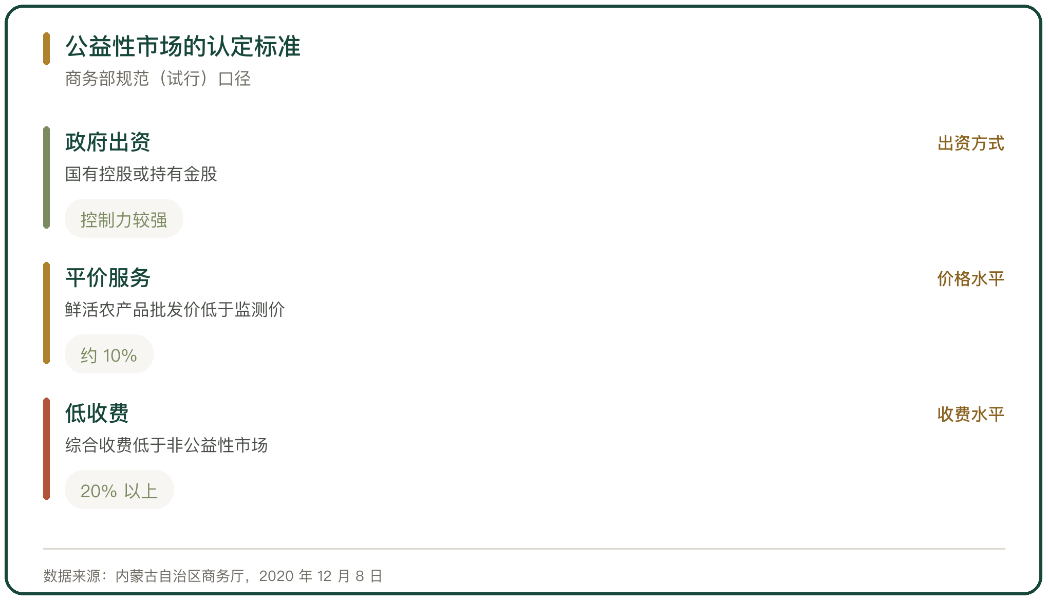 公益性市场的认定标准