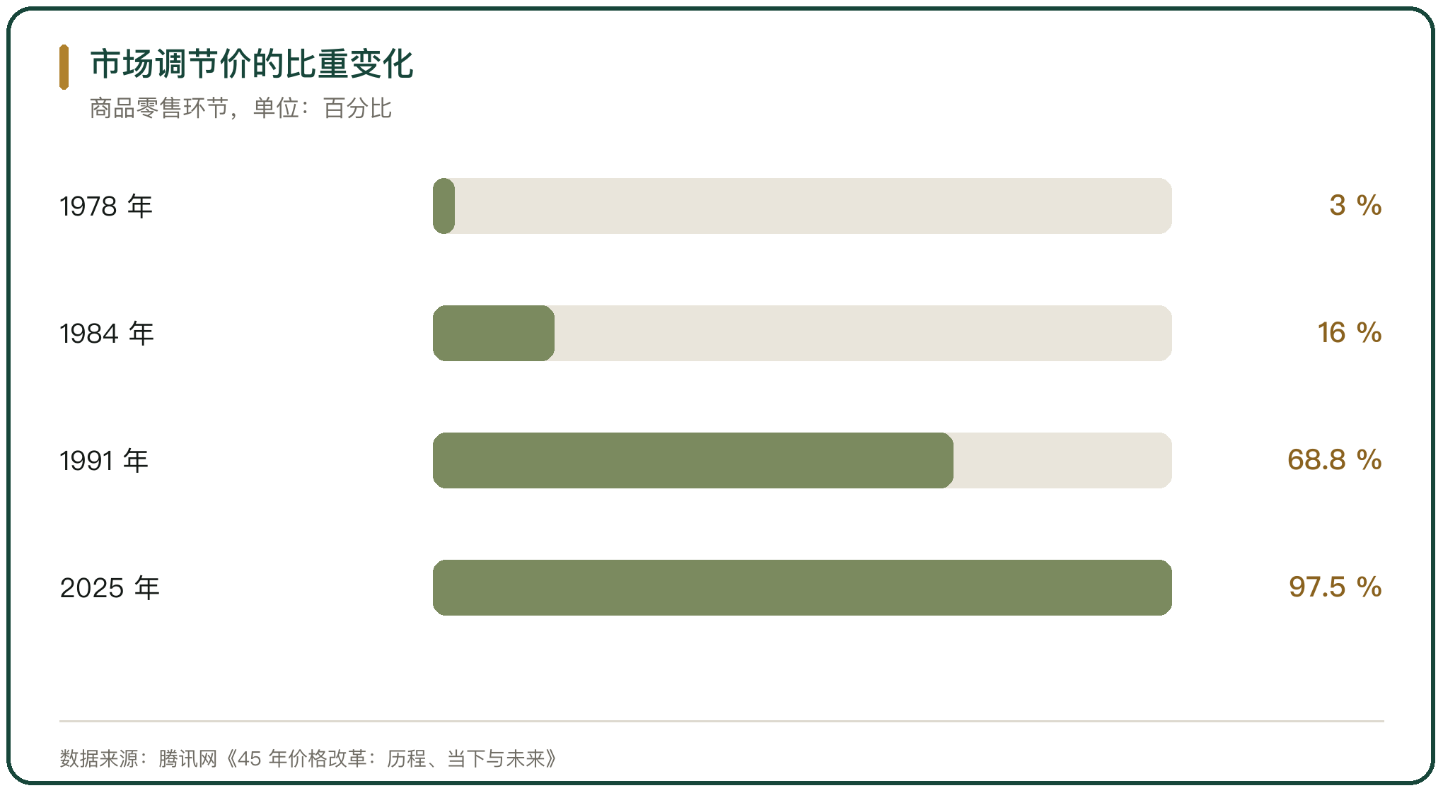 市场调节价的比重变化