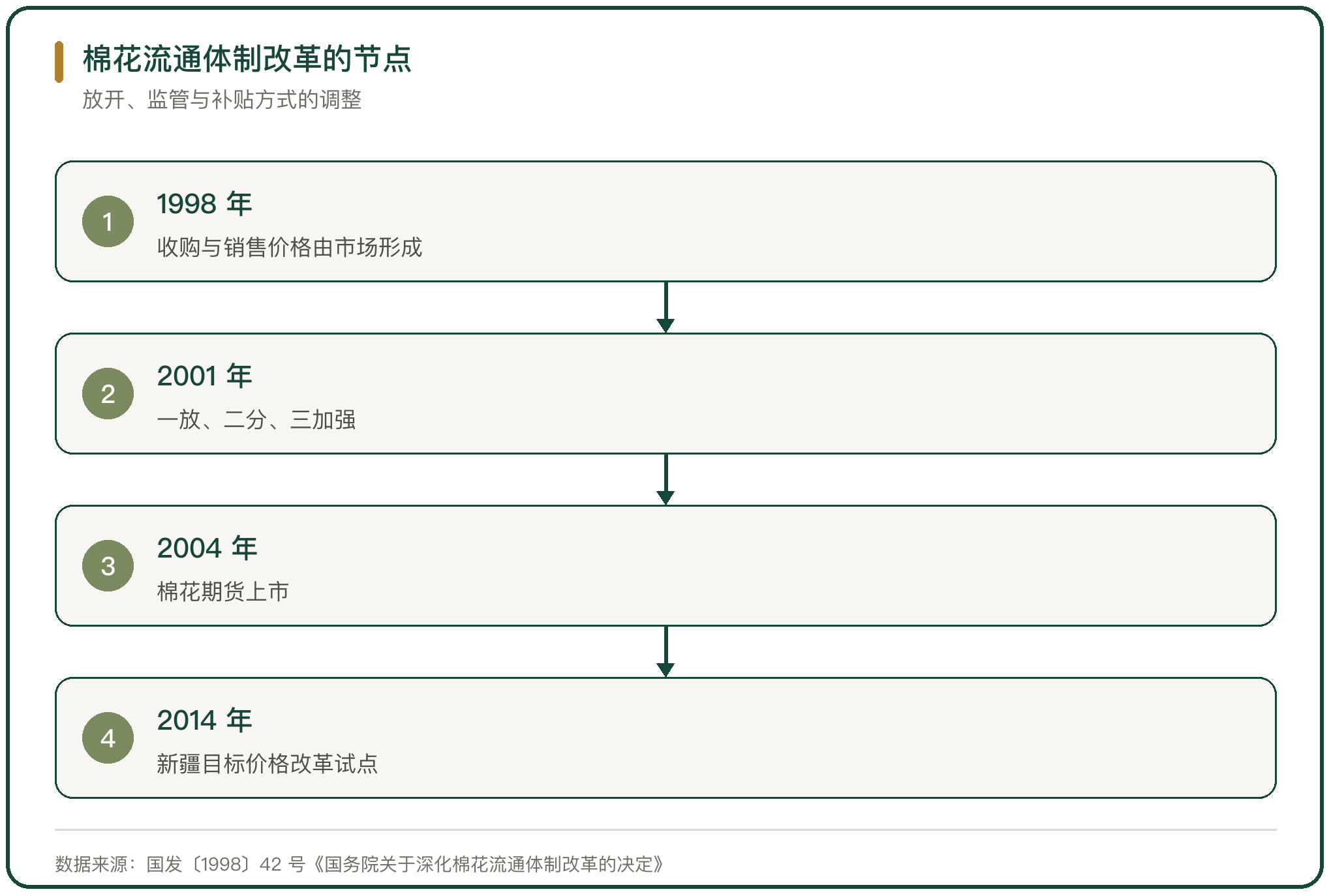 棉花流通体制改革的节点