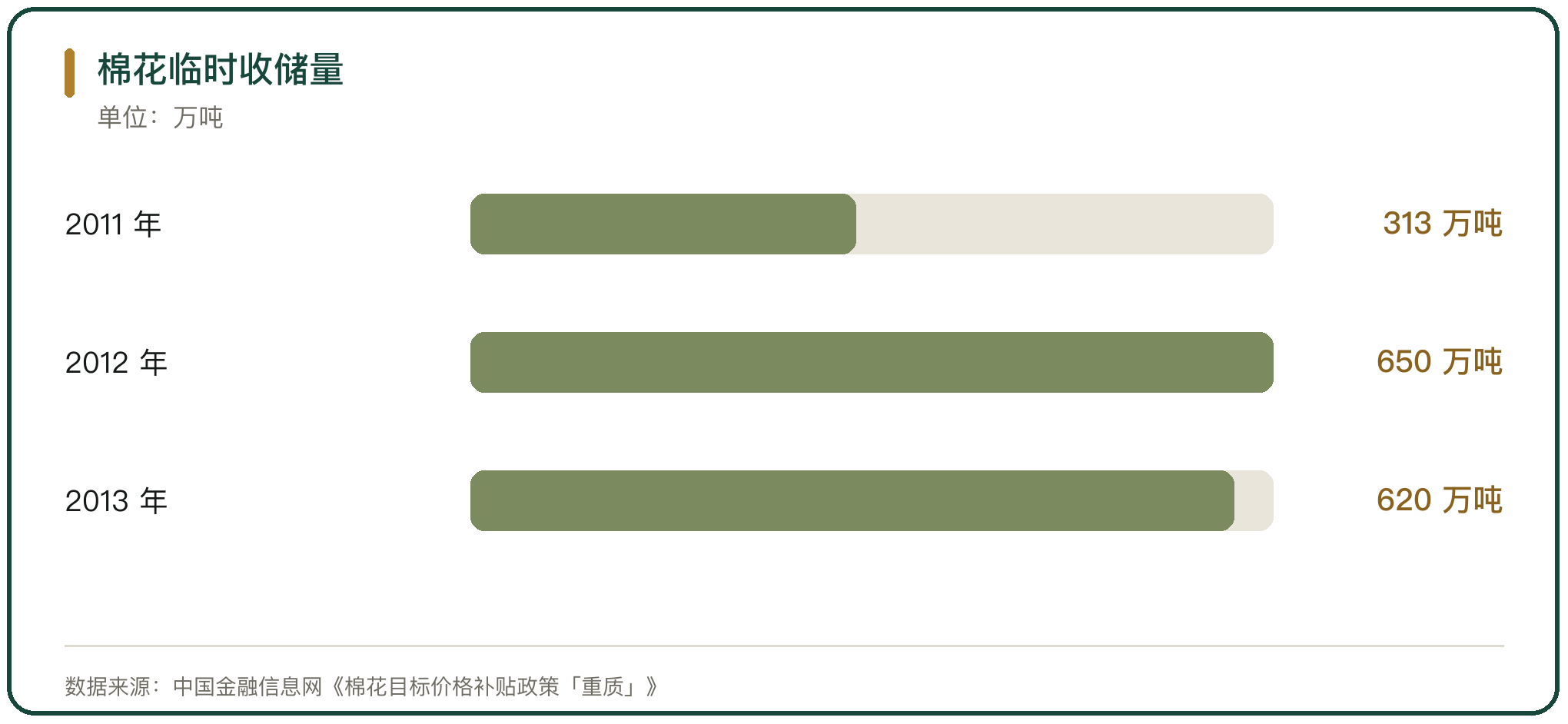 棉花临时收储量