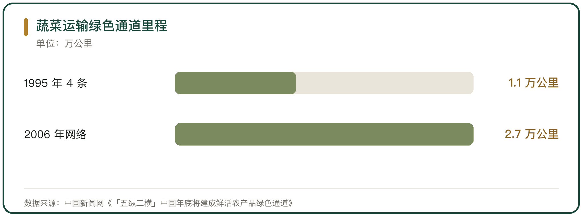 蔬菜运输绿色通道里程