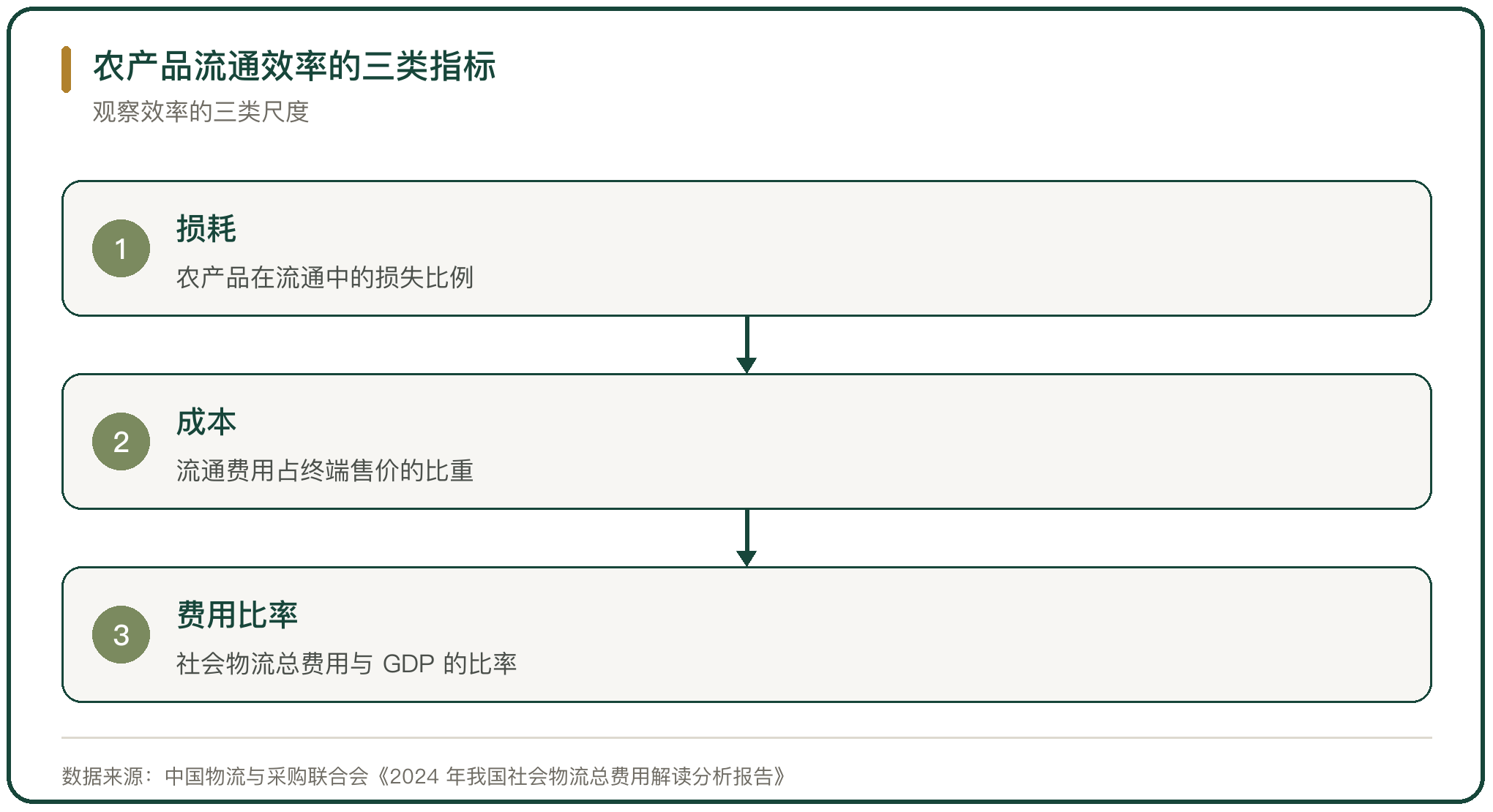 农产品流通效率的三类指标