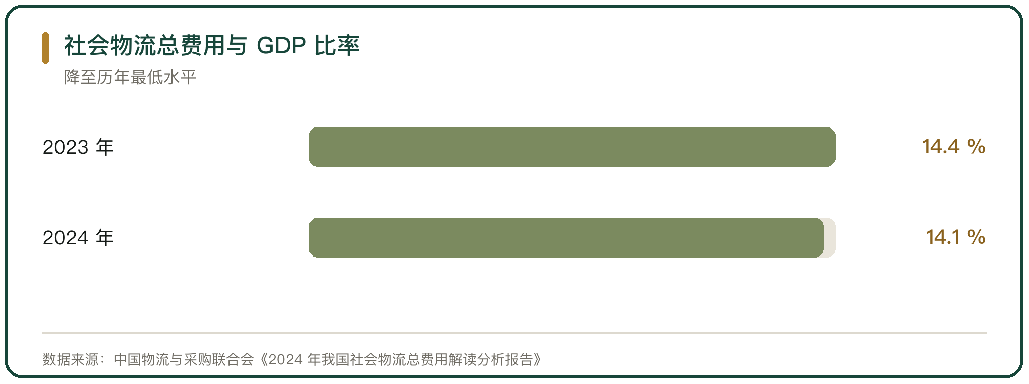社会物流总费用与 GDP 比率