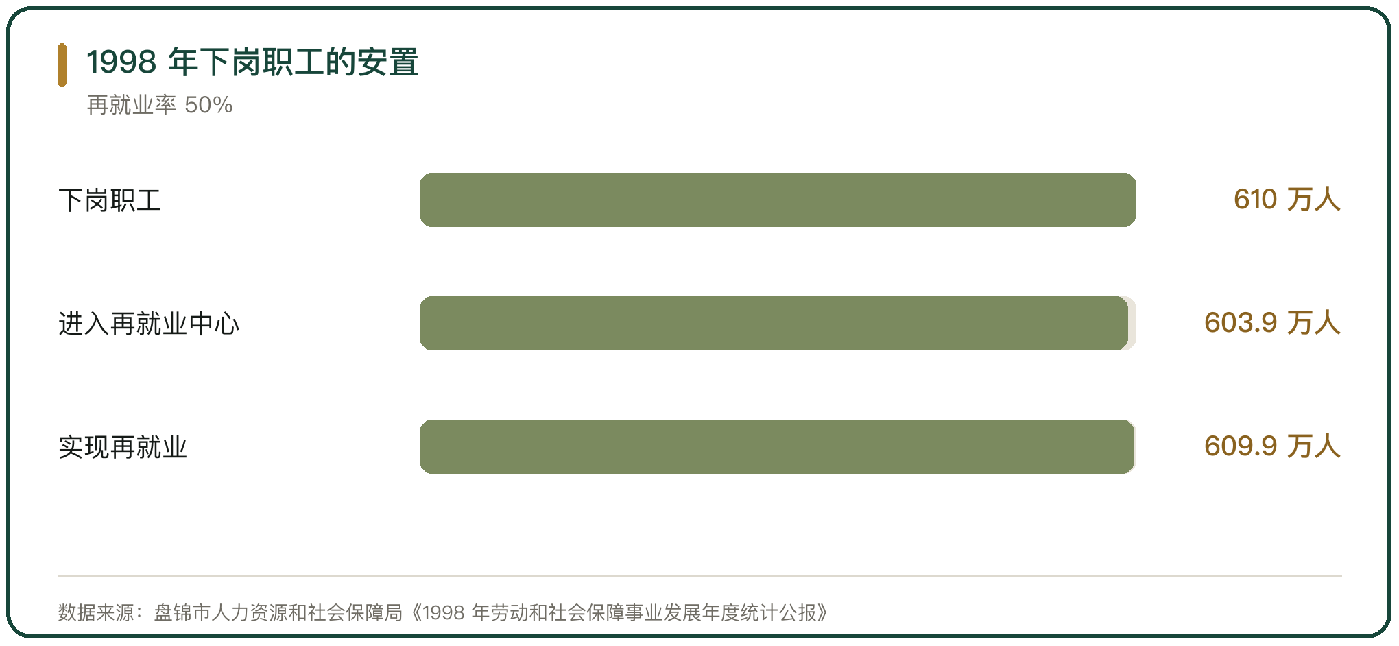 1998 年下岗职工的安置