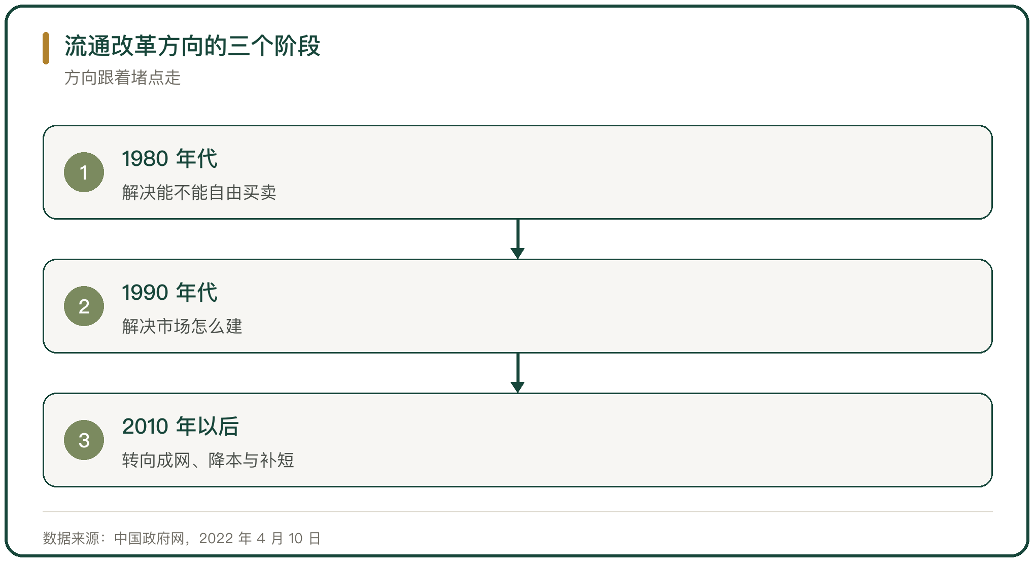 流通改革方向的三个阶段