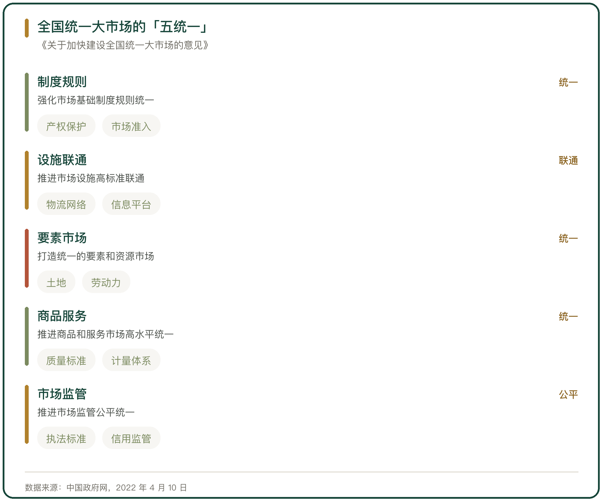 全国统一大市场的「五统一」