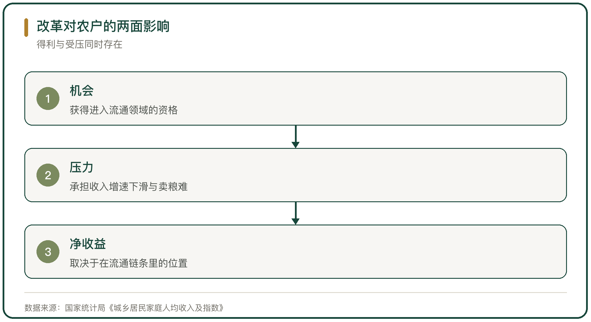 改革对农户的两面影响