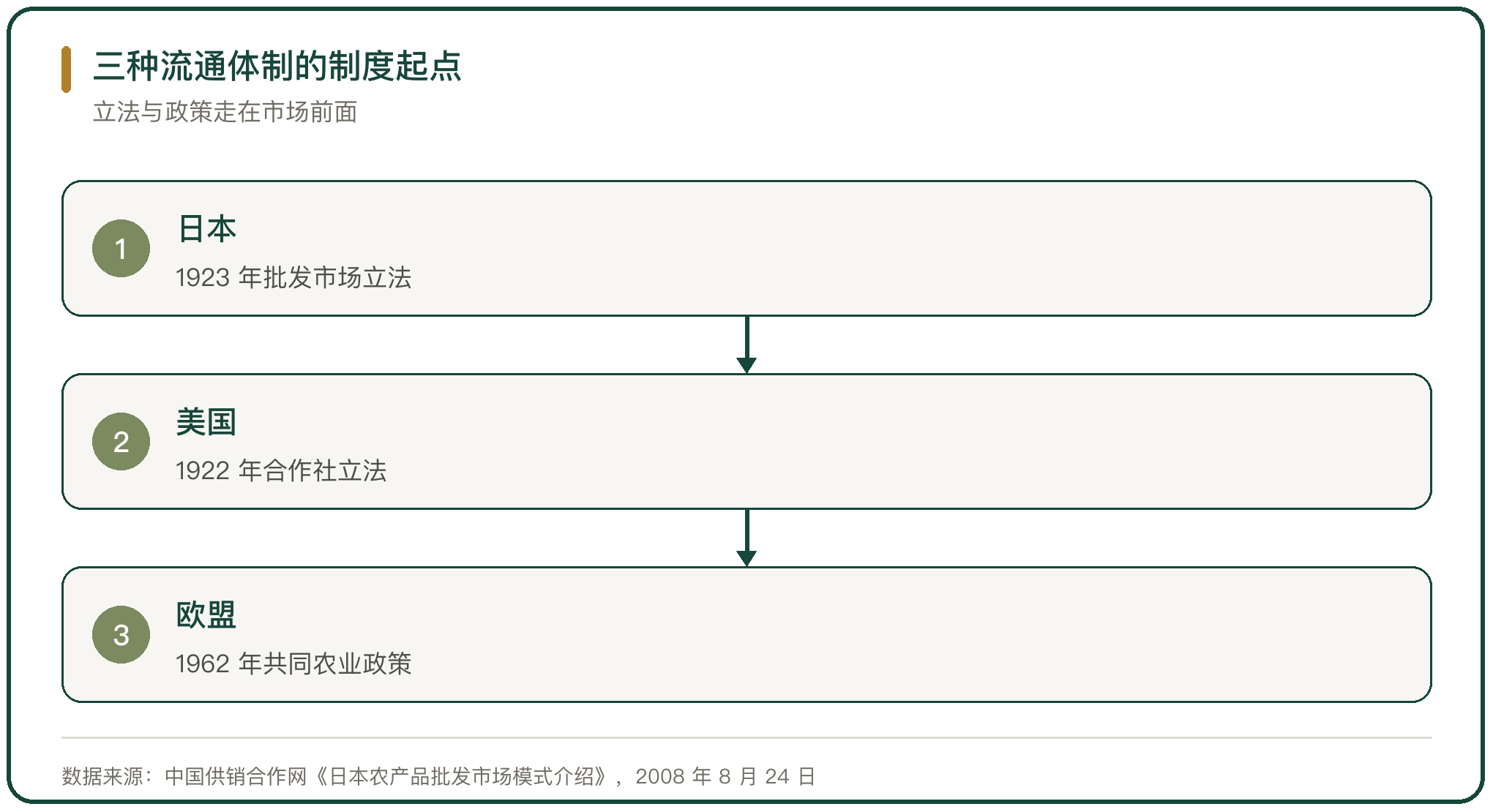 三种流通体制的制度起点