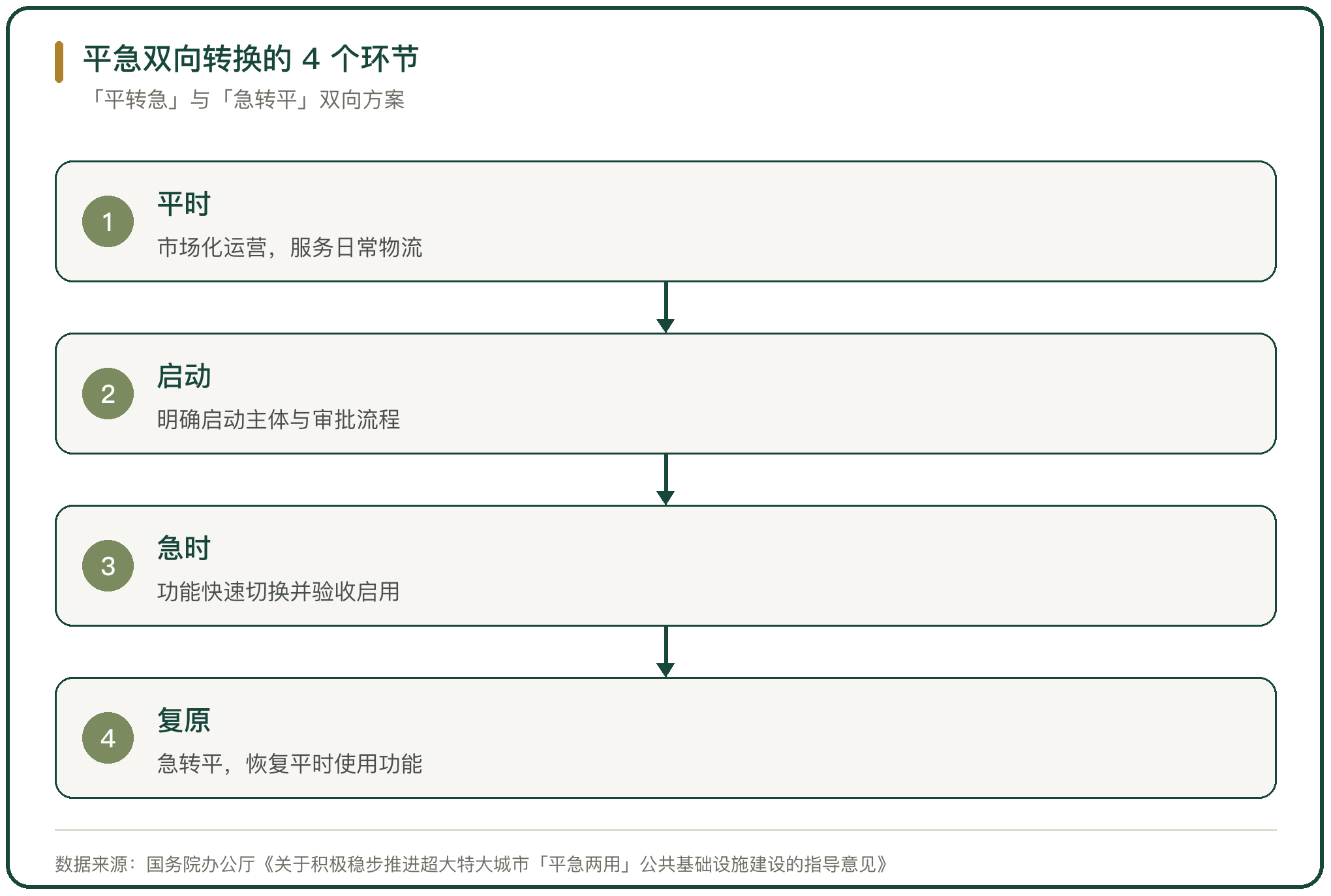 平急双向转换的 4 个环节