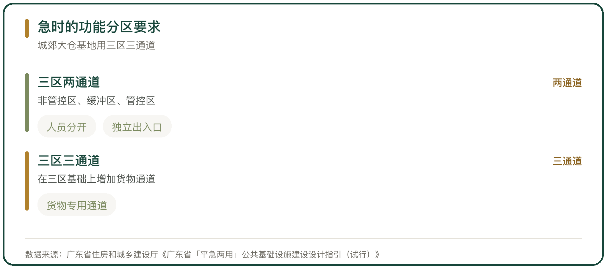 急时的功能分区要求