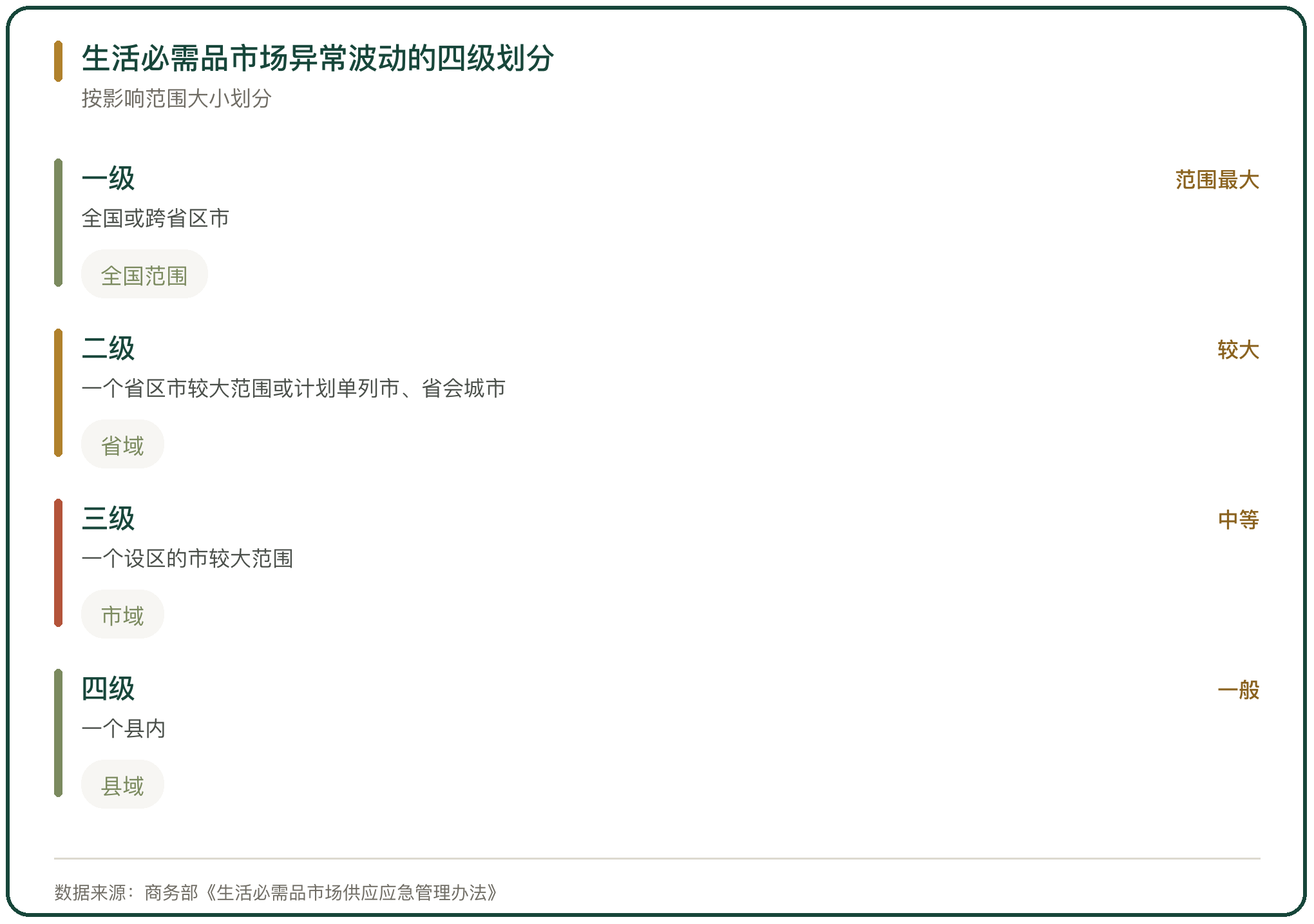 生活必需品市场异常波动的四级划分