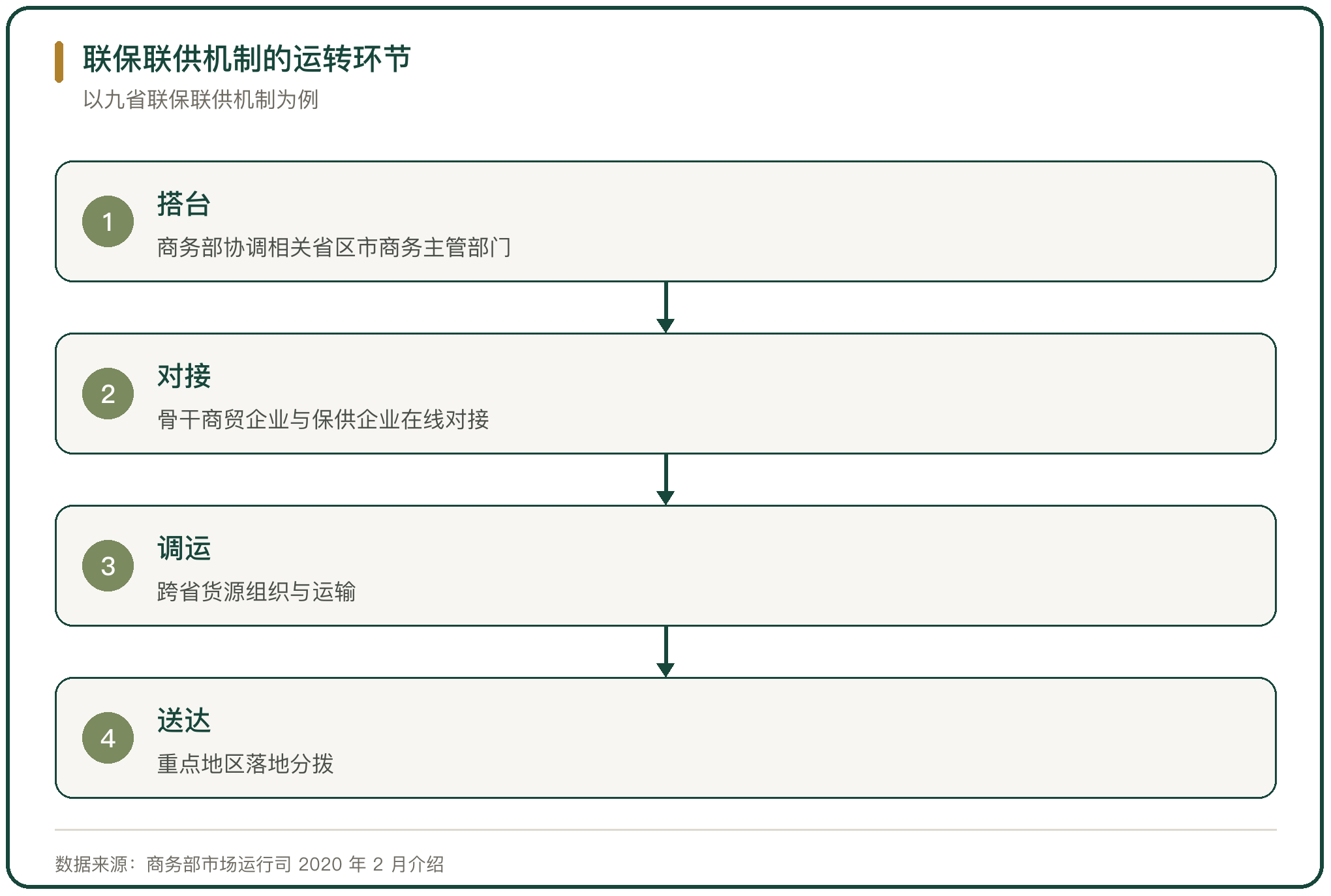 联保联供机制的运转环节