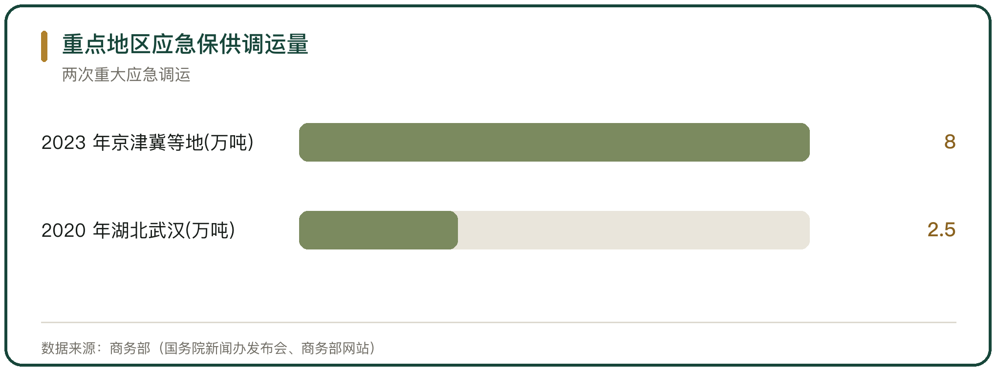 重点地区应急保供调运量