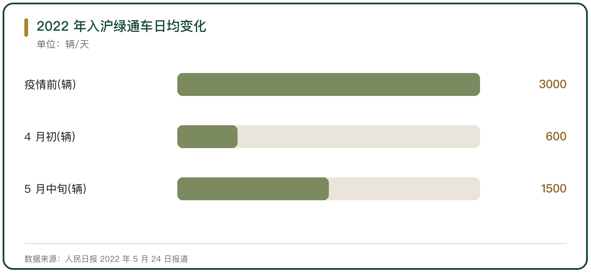 2022 年入沪绿通车日均变化