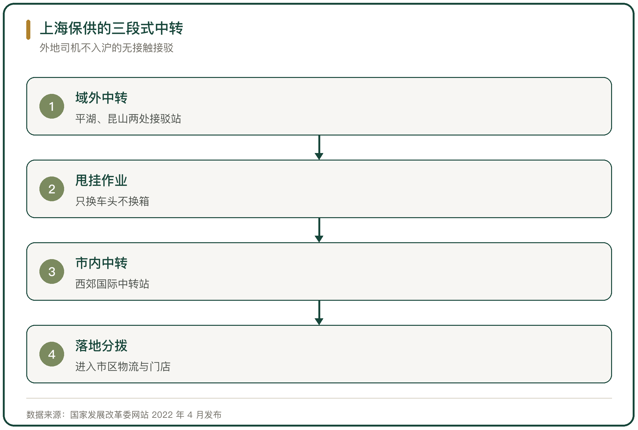 上海保供的三段式中转