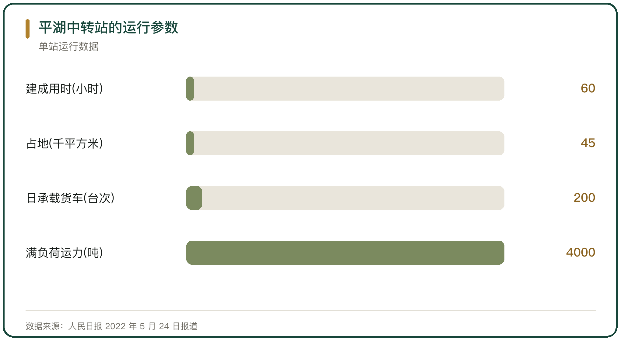 平湖中转站的运行参数
