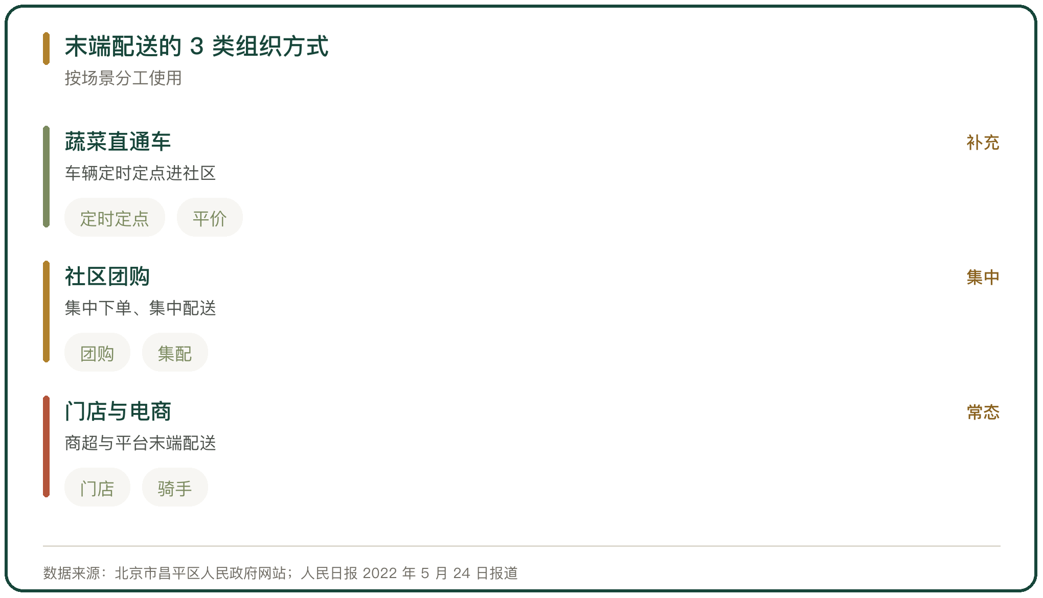 末端配送的 3 类组织方式