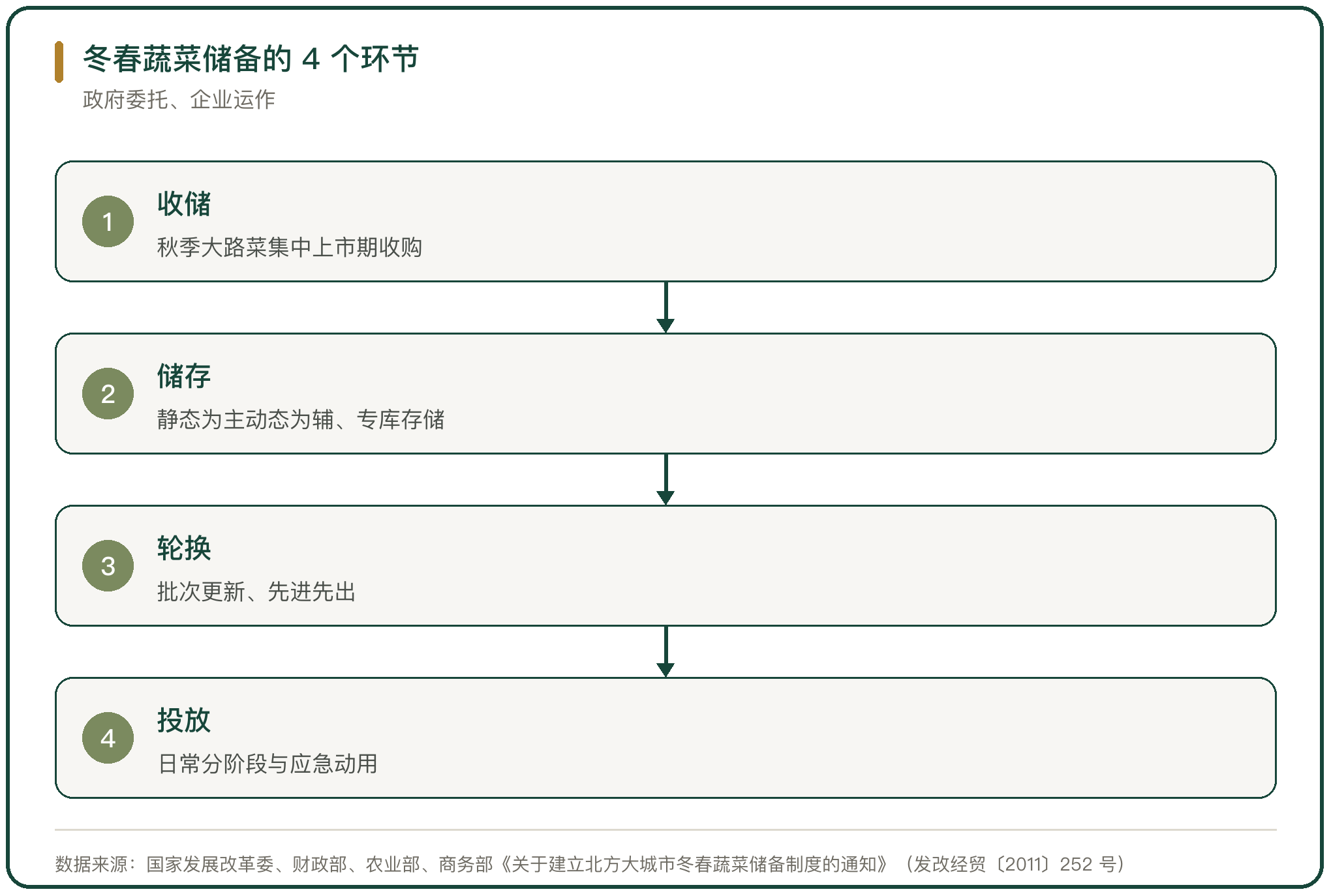 冬春蔬菜储备的 4 个环节