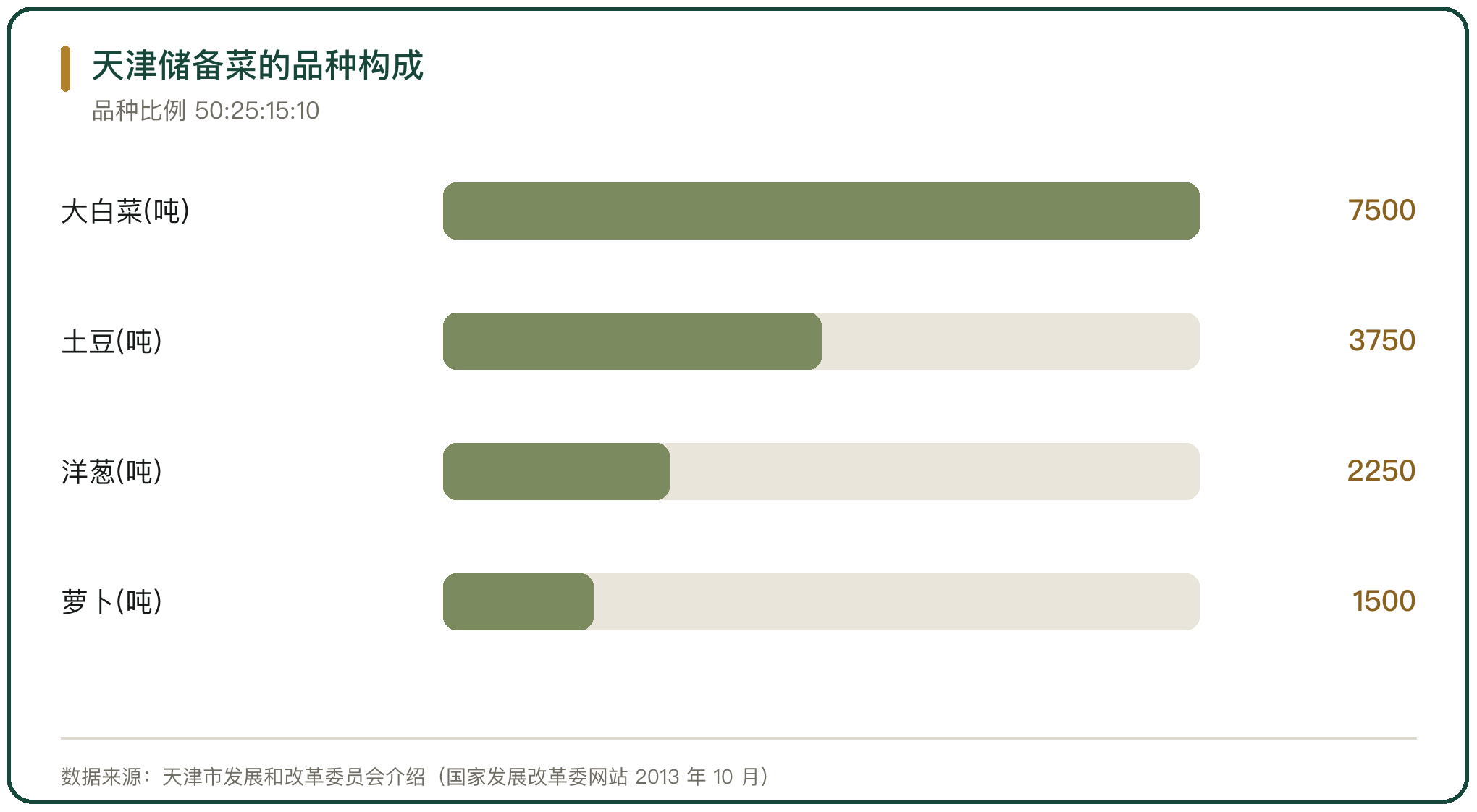天津储备菜的品种构成