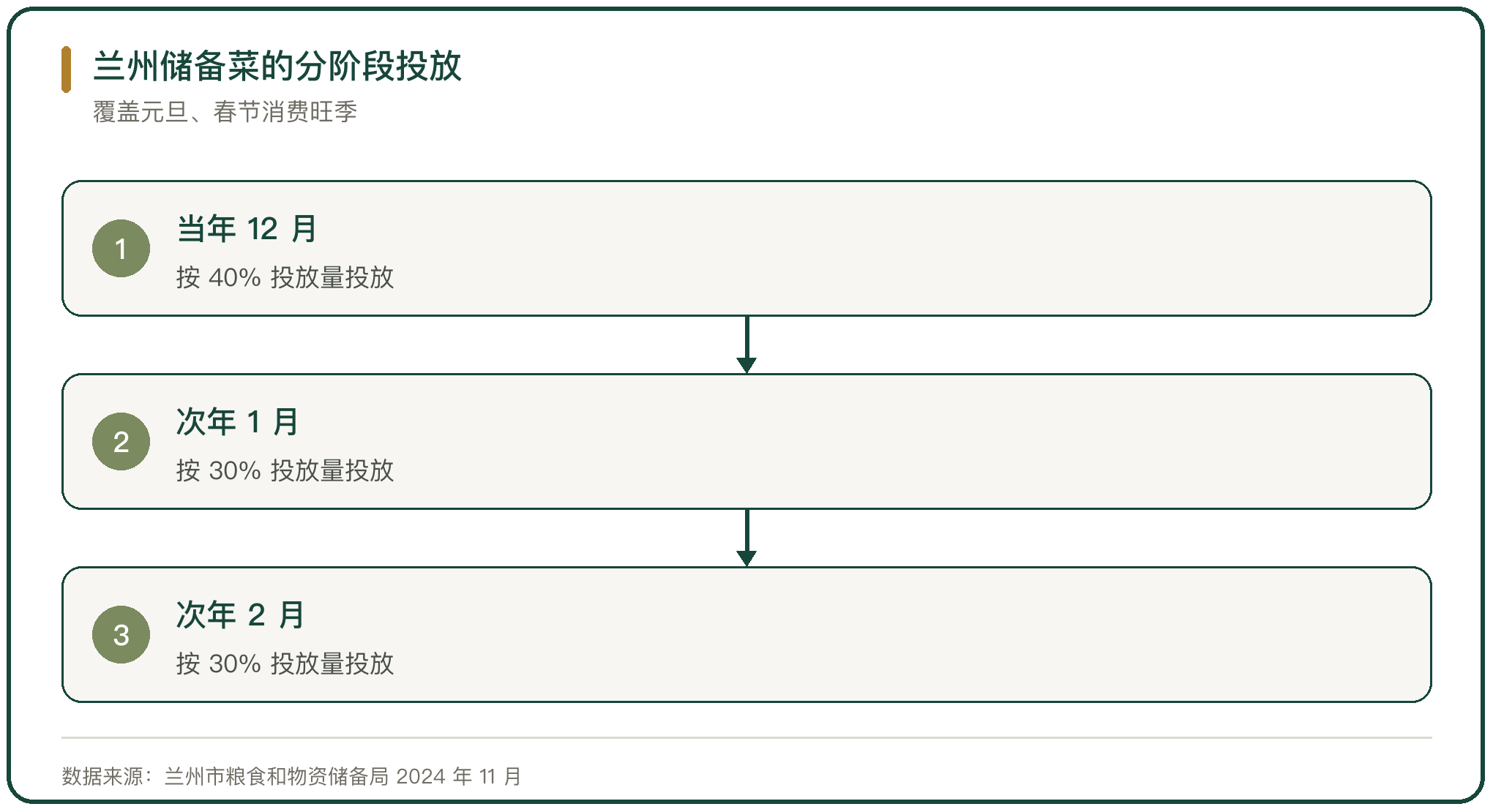 兰州储备菜的分阶段投放