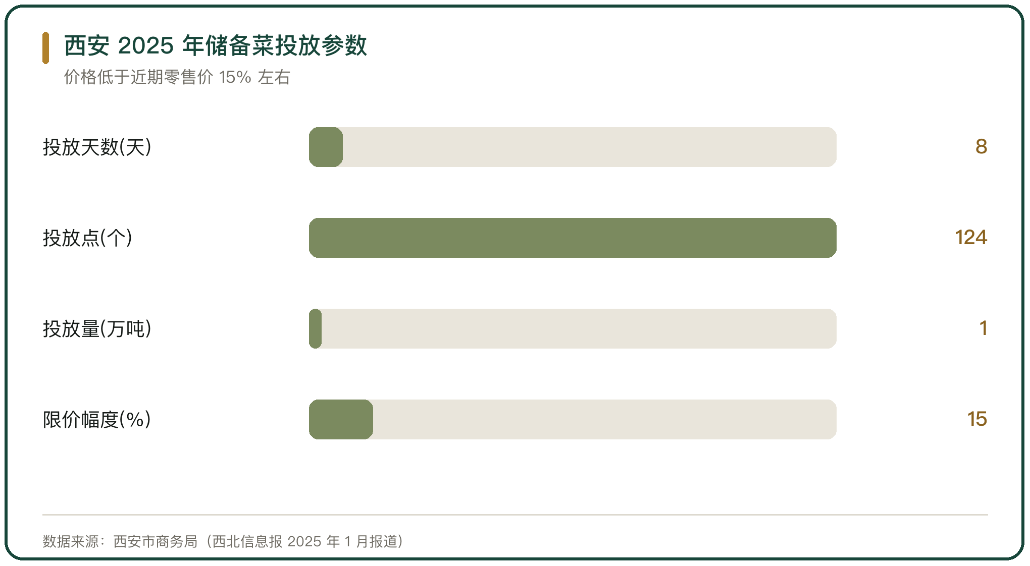 西安 2025 年储备菜投放参数