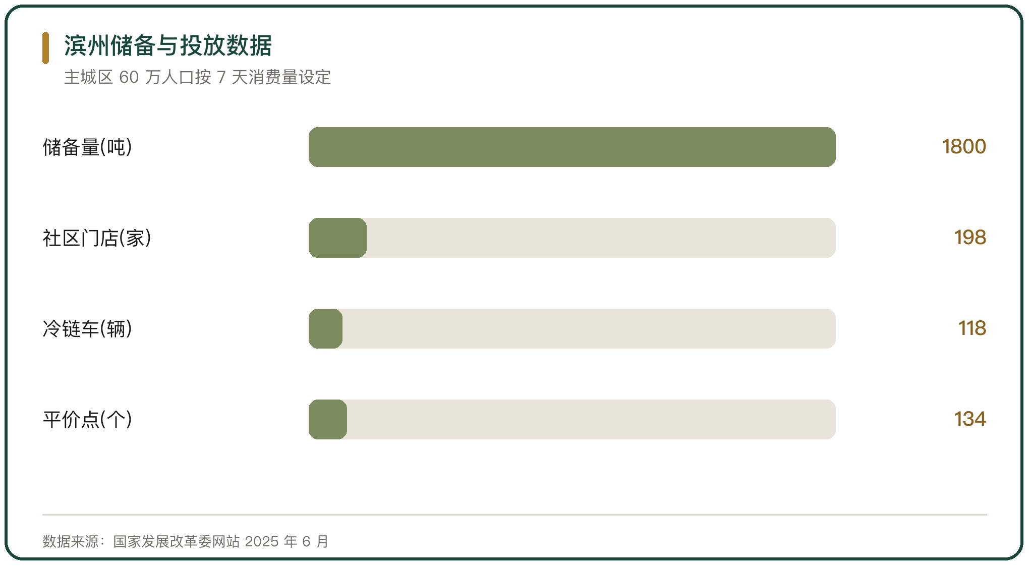滨州储备与投放数据