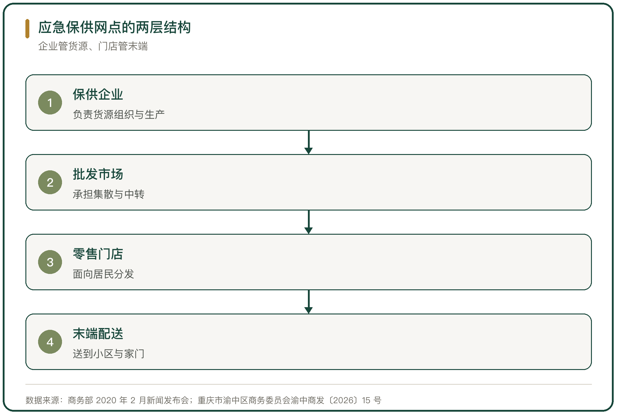 应急保供网点的两层结构
