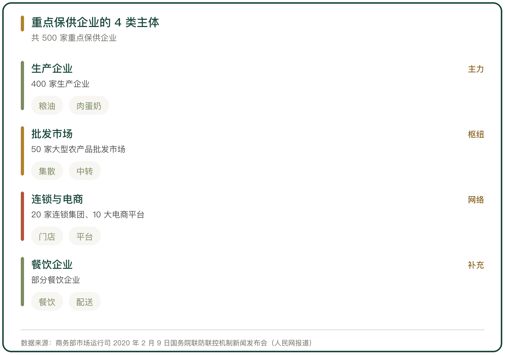 重点保供企业的 4 类主体
