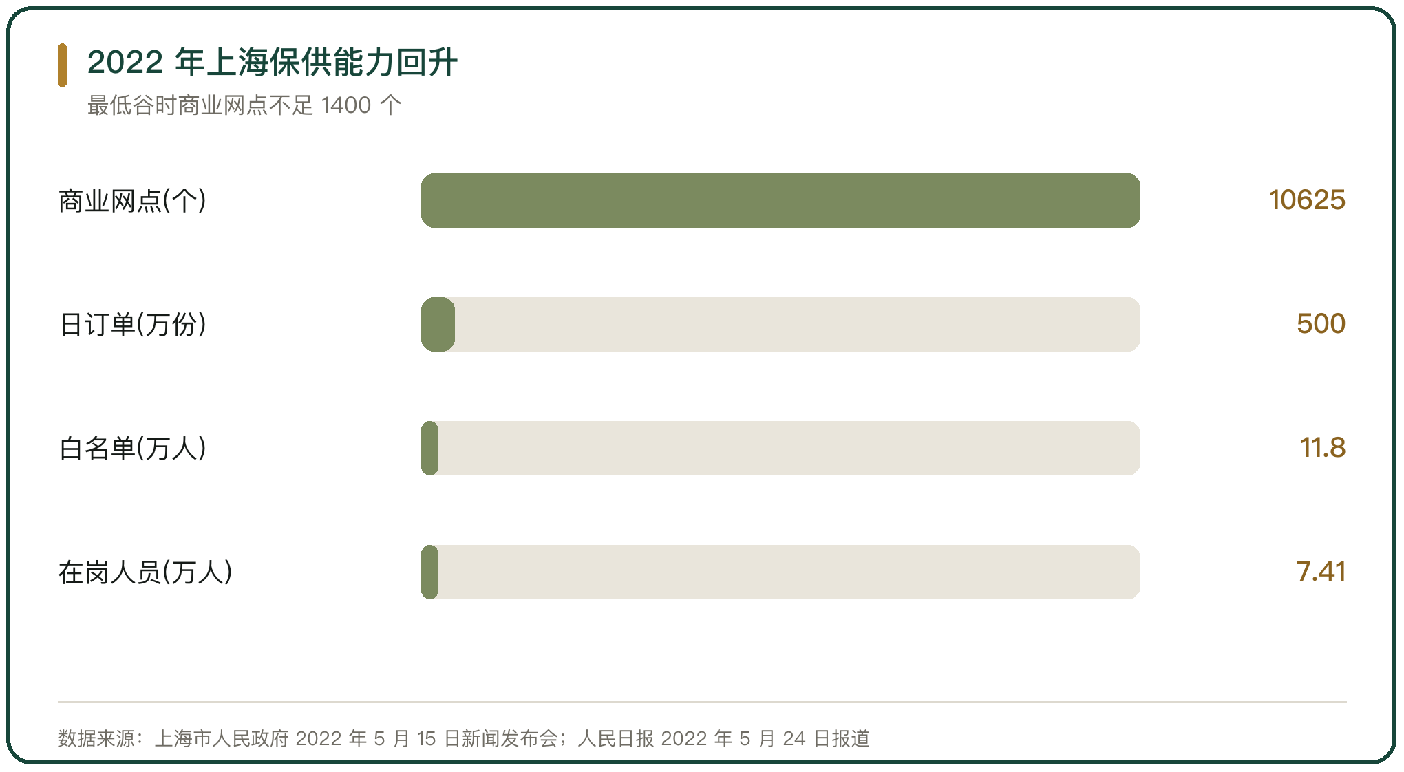 2022 年上海保供能力回升