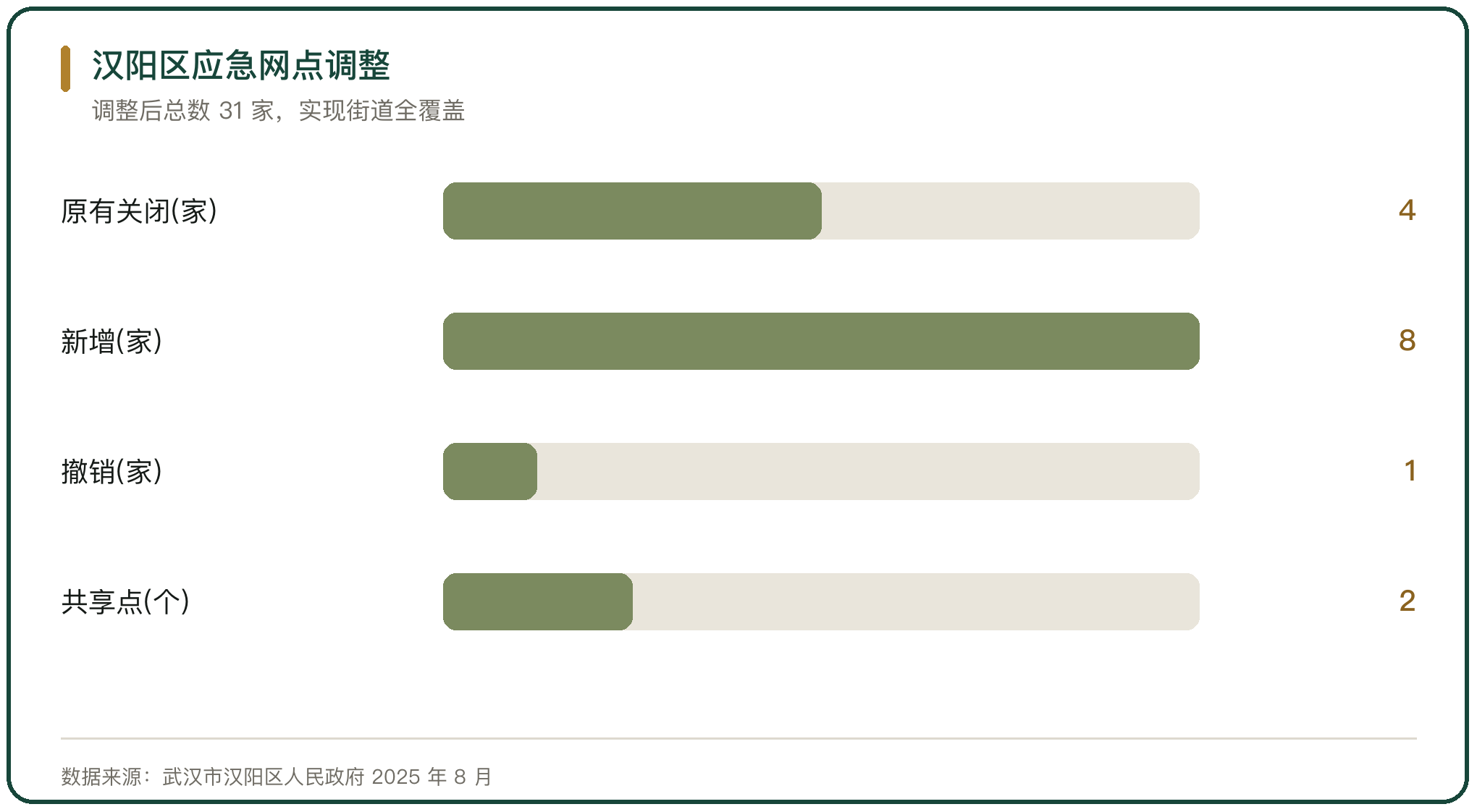 汉阳区应急网点调整