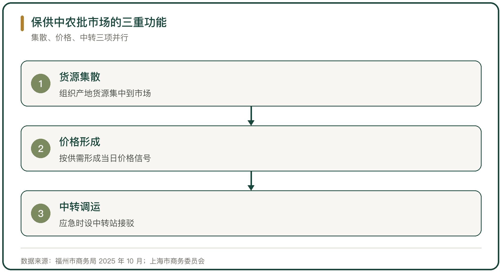 保供中农批市场的三重功能