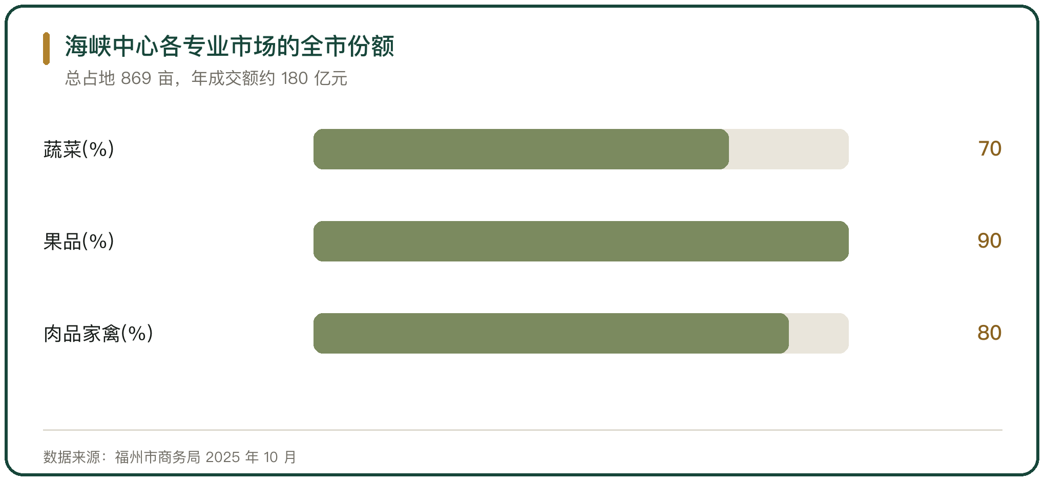 海峡中心各专业市场的全市份额